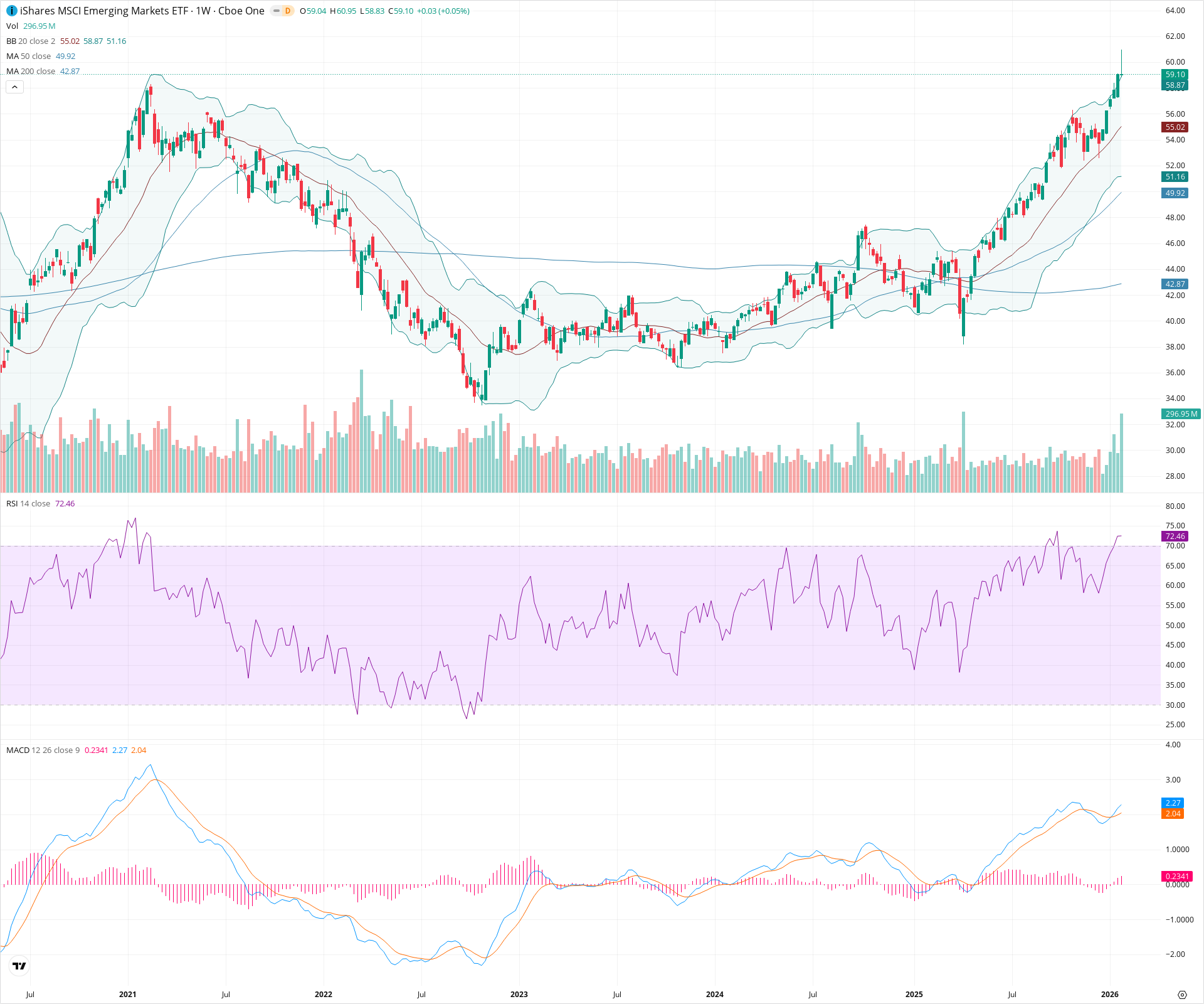 Weekly candlestick price chart for EEM as of 2026-01-31T23:24:44.211Z, showing 20-, 50-, and 200-period SMAs, Bollinger Bands, volume, MACD, RSI, and the current price line with top status bar.