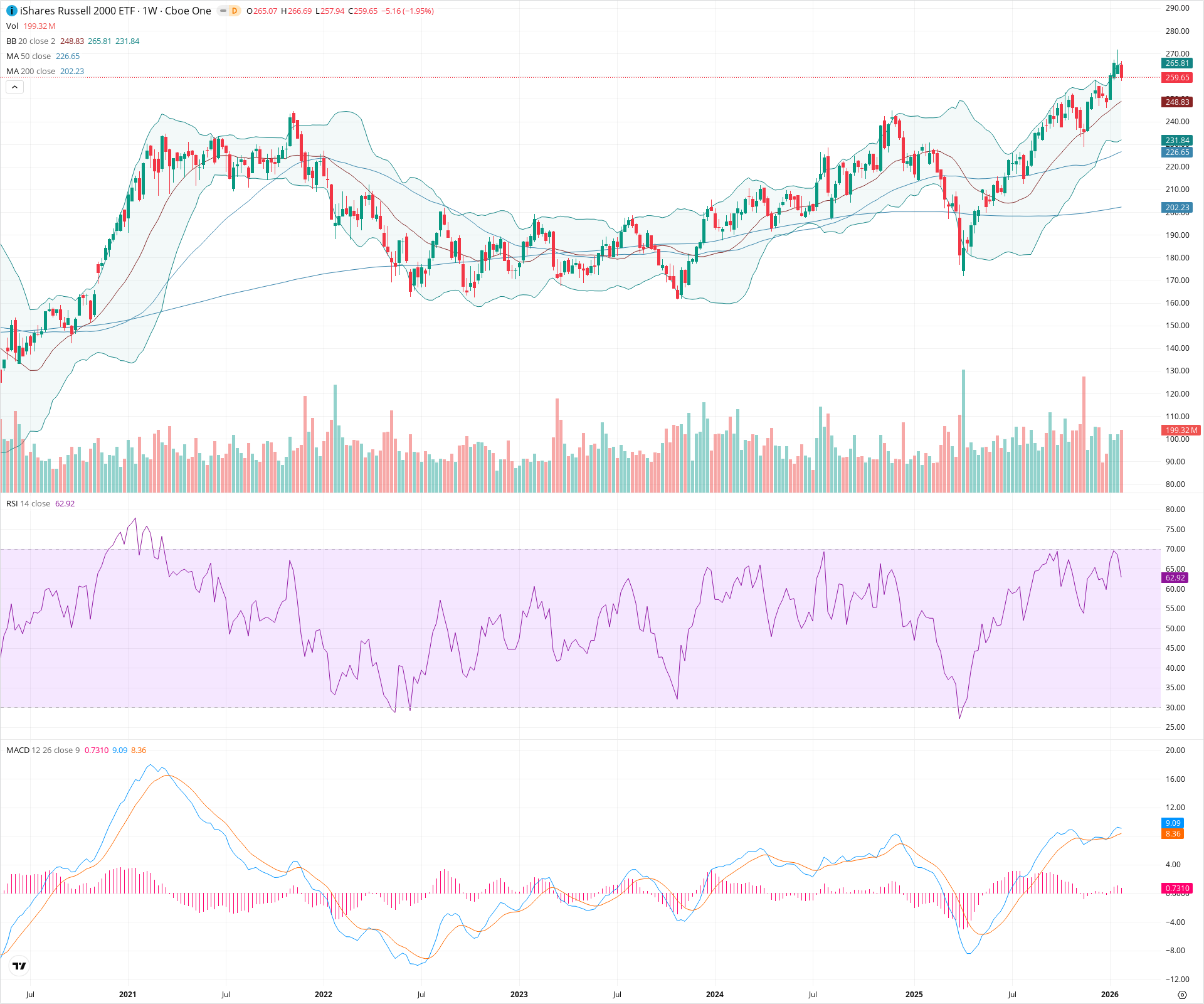 Weekly candlestick price chart for IWM as of 2026-01-31T23:25:03.734Z, showing 20-, 50-, and 200-period SMAs, Bollinger Bands, volume, MACD, RSI, and the current price line with top status bar.