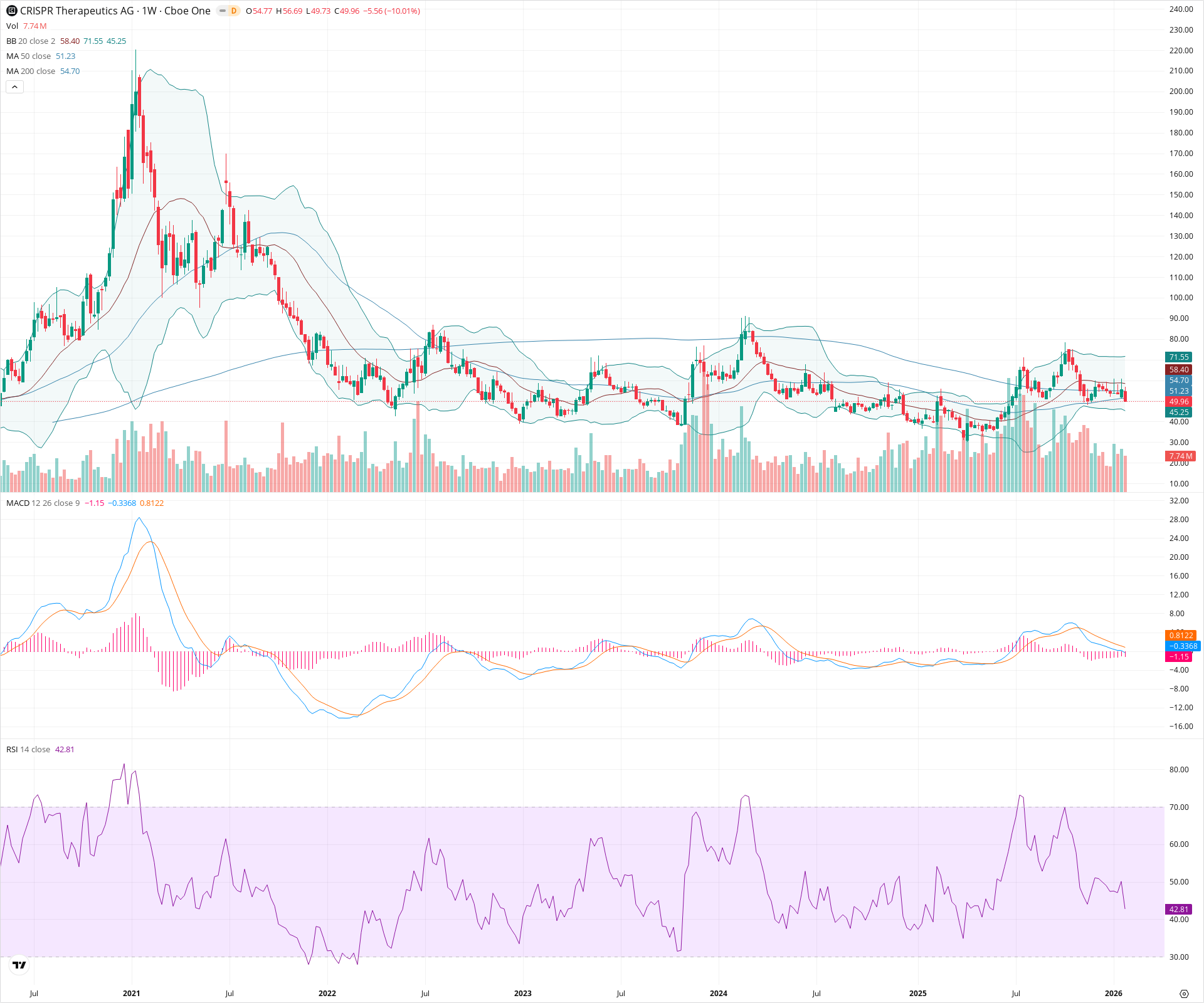 Weekly candlestick price chart for CRSP as of 2026-01-31T23:39:07.037Z, showing 20-, 50-, and 200-period SMAs, Bollinger Bands, volume, MACD, RSI, and the current price line with top status bar.