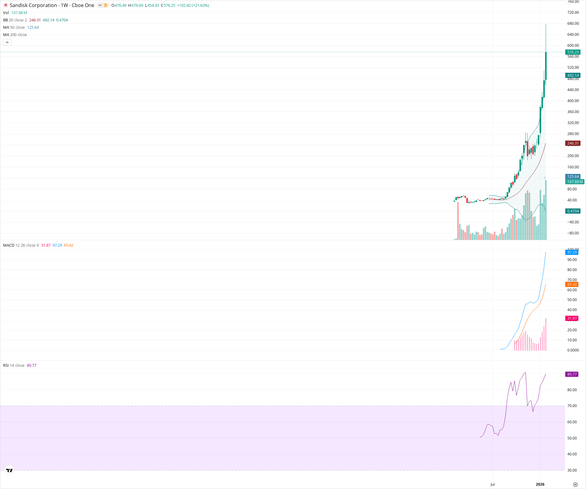Weekly candlestick price chart for SNDK as of 2026-01-31T23:35:28.471Z, showing 20-, 50-, and 200-period SMAs, Bollinger Bands, volume, MACD, RSI, and the current price line with top status bar.