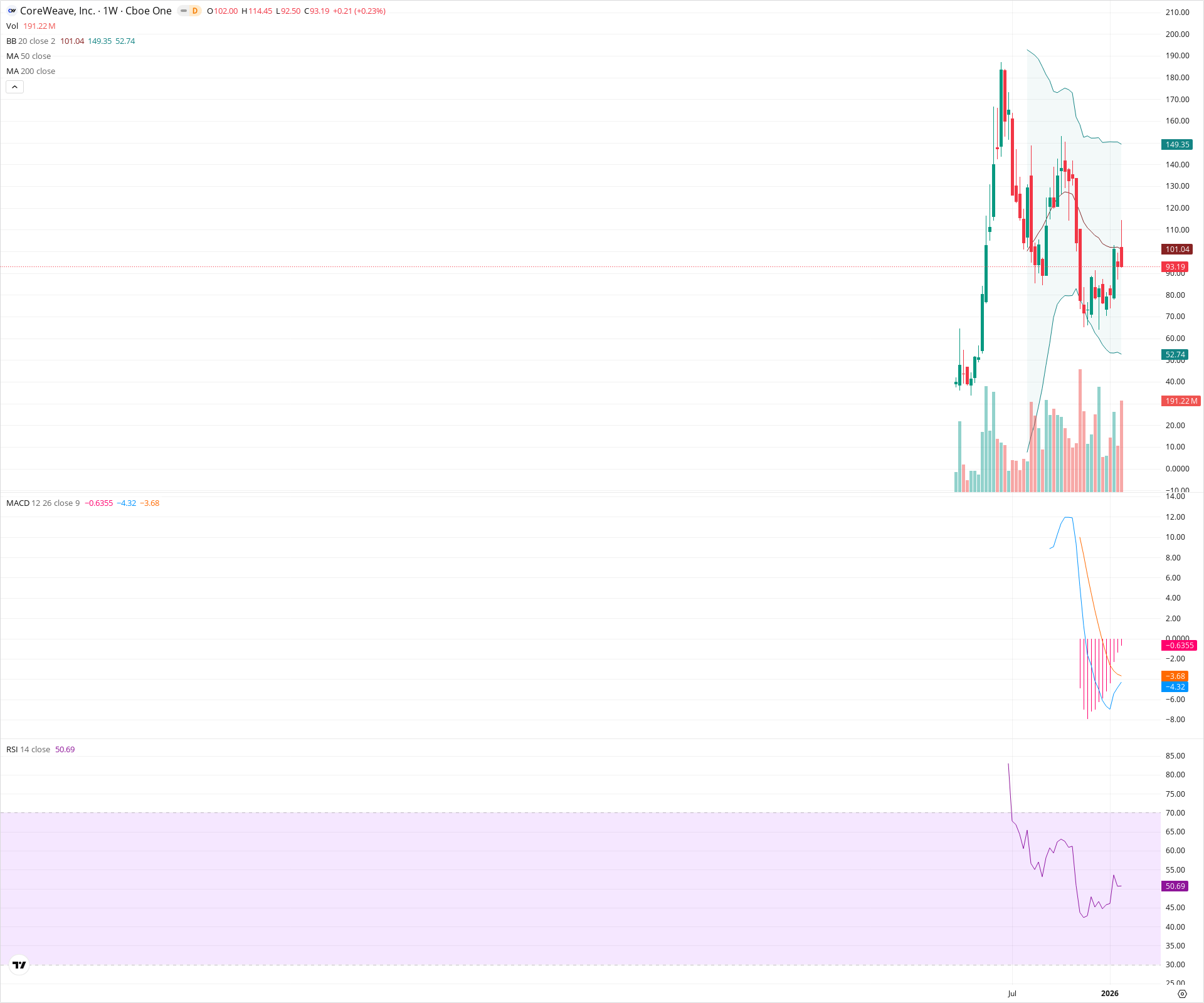 Weekly candlestick price chart for CRWV as of 2026-01-31T23:36:39.029Z, showing 20-, 50-, and 200-period SMAs, Bollinger Bands, volume, MACD, RSI, and the current price line with top status bar.