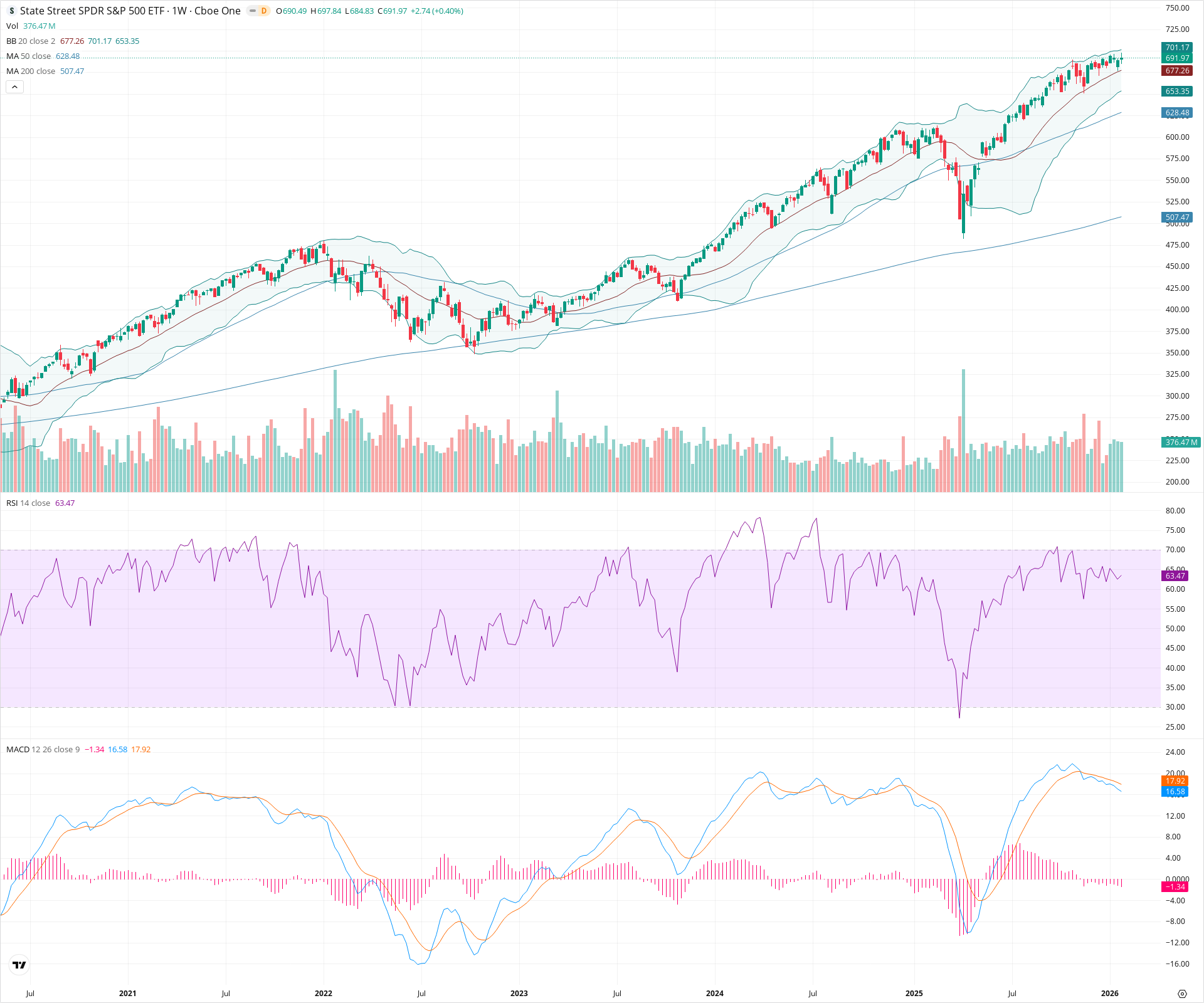 Weekly candlestick price chart for SPY as of 2026-01-31T23:24:57.010Z, showing 20-, 50-, and 200-period SMAs, Bollinger Bands, volume, MACD, RSI, and the current price line with top status bar.