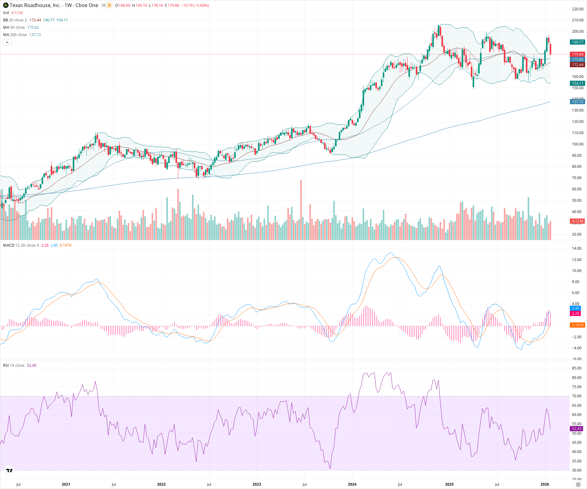 Weekly candlestick price chart for TXRH as of 2026-01-31T23:37:35.310Z, showing 20-, 50-, and 200-period SMAs, Bollinger Bands, volume, MACD, RSI, and the current price line with top status bar.