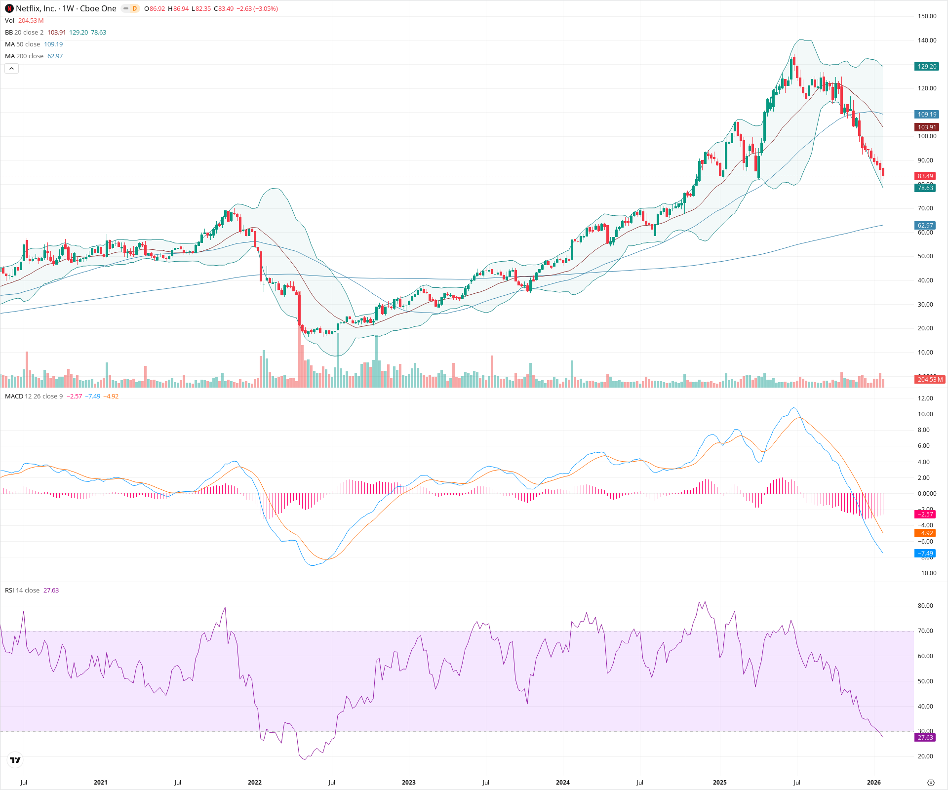 Weekly candlestick price chart for NFLX as of 2026-01-31T23:30:48.510Z, showing 20-, 50-, and 200-period SMAs, Bollinger Bands, volume, MACD, RSI, and the current price line with top status bar.