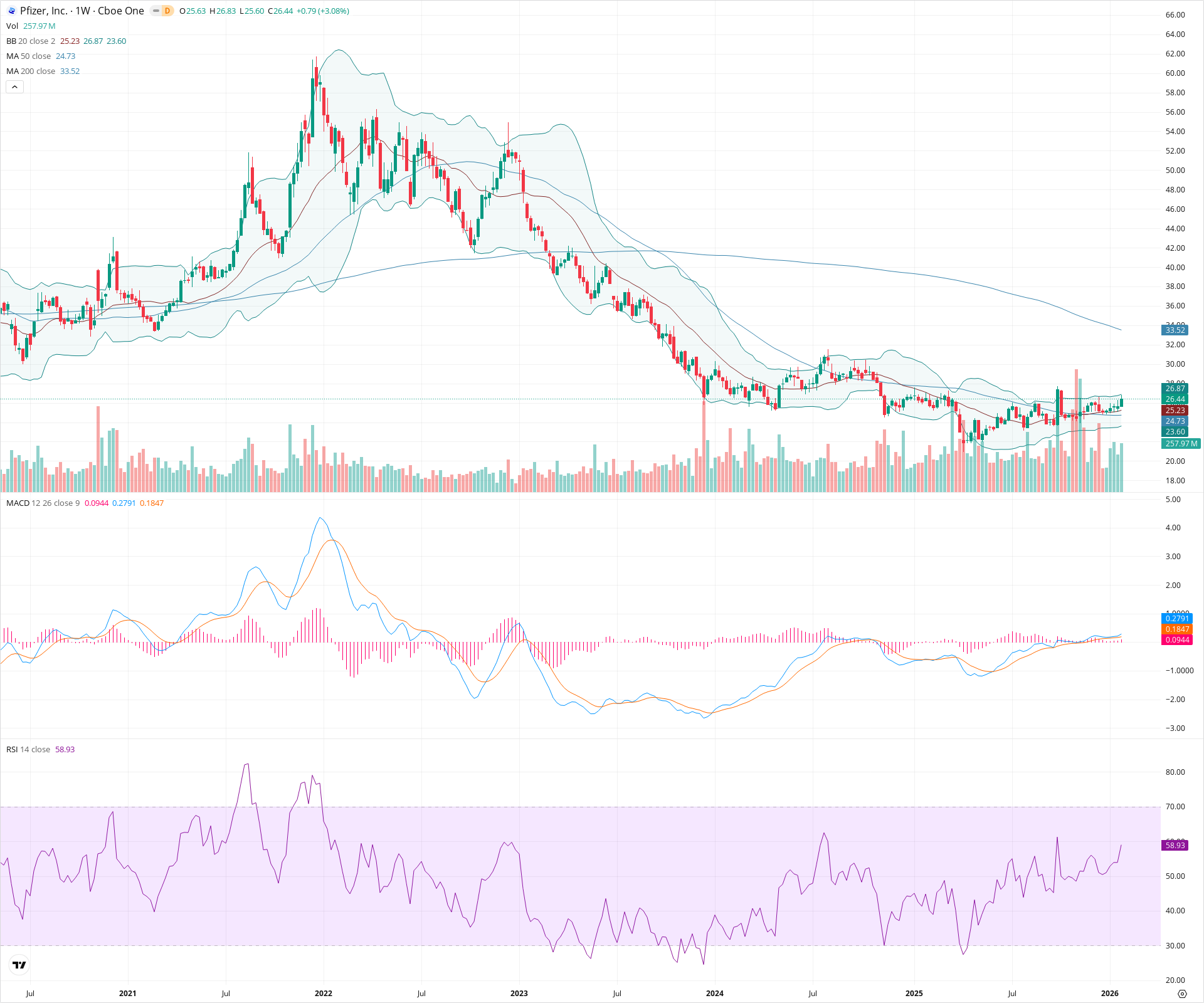 Weekly candlestick price chart for PFE as of 2026-01-31T23:33:23.784Z, showing 20-, 50-, and 200-period SMAs, Bollinger Bands, volume, MACD, RSI, and the current price line with top status bar.