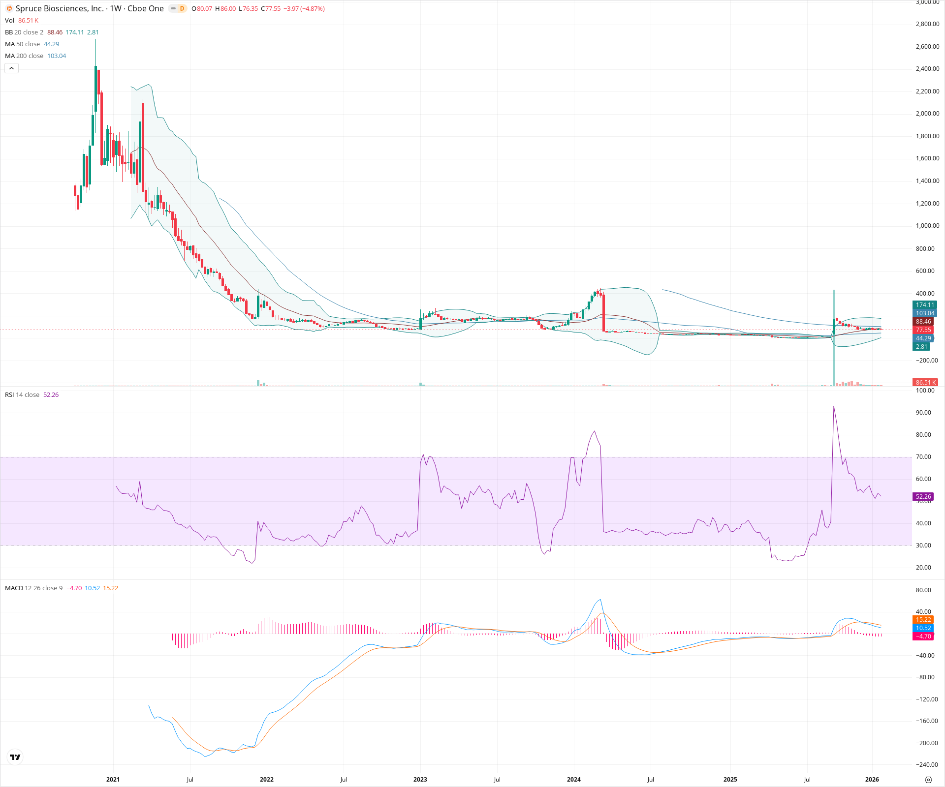 Weekly candlestick price chart for SPRB as of 2026-01-31T23:42:05.910Z, showing 20-, 50-, and 200-period SMAs, Bollinger Bands, volume, MACD, RSI, and the current price line with top status bar.