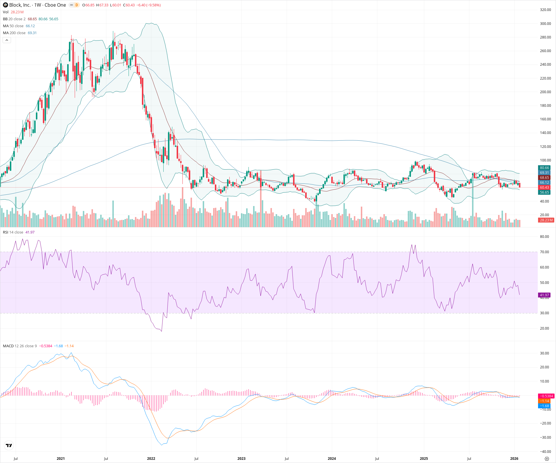 Weekly candlestick price chart for XYZ as of 2026-01-31T23:36:38.932Z, showing 20-, 50-, and 200-period SMAs, Bollinger Bands, volume, MACD, RSI, and the current price line with top status bar.