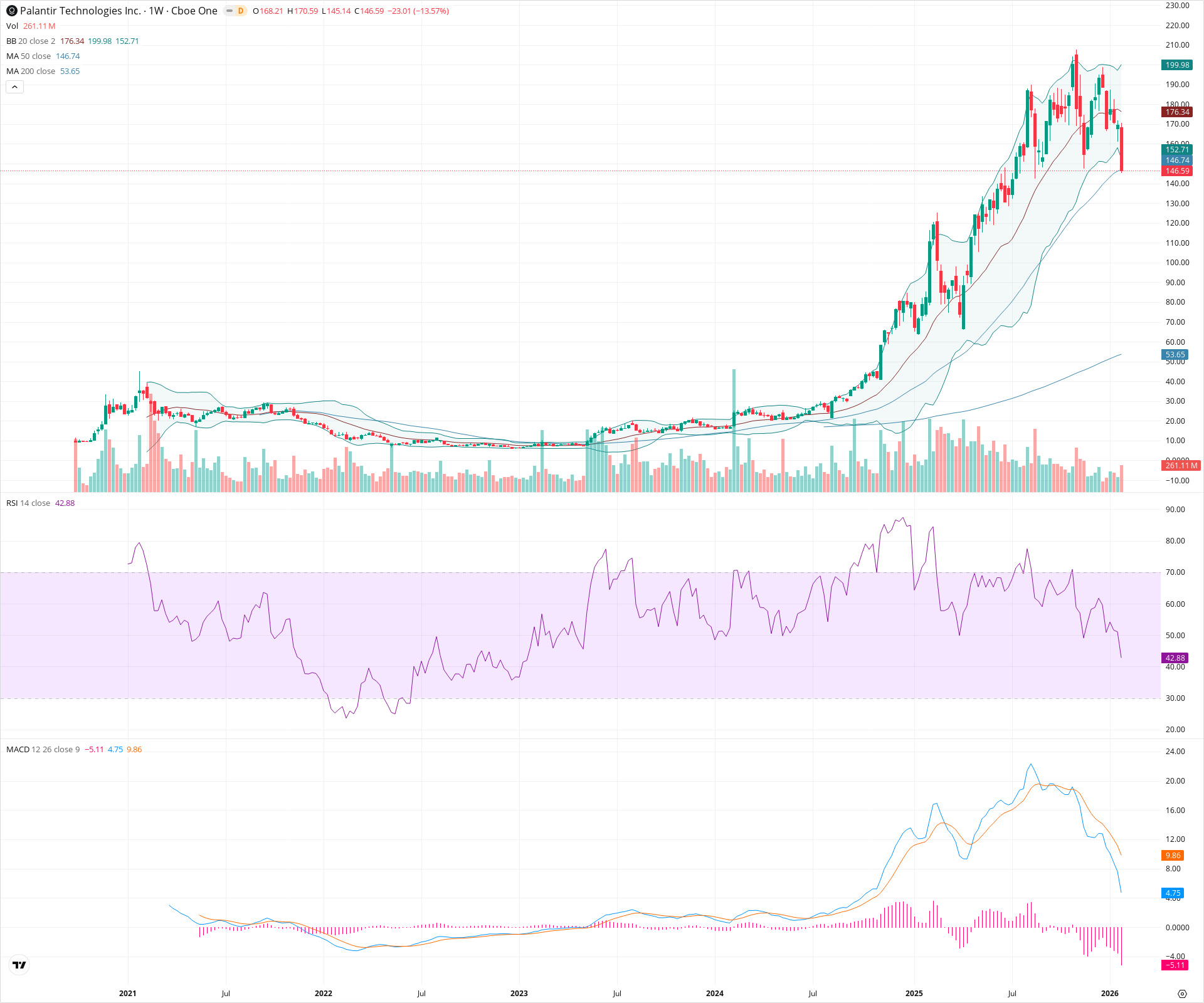 Weekly candlestick price chart for PLTR as of 2026-01-31T23:31:11.610Z, showing 20-, 50-, and 200-period SMAs, Bollinger Bands, volume, MACD, RSI, and the current price line with top status bar.