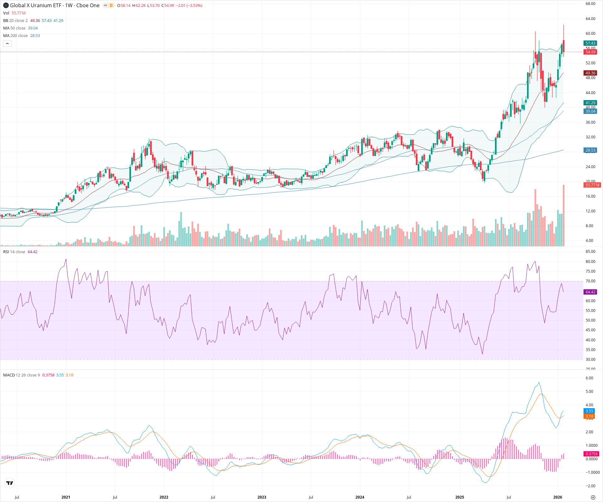 Weekly candlestick price chart for URA as of 2026-01-31T23:43:03.111Z, showing 20-, 50-, and 200-period SMAs, Bollinger Bands, volume, MACD, RSI, and the current price line with top status bar.