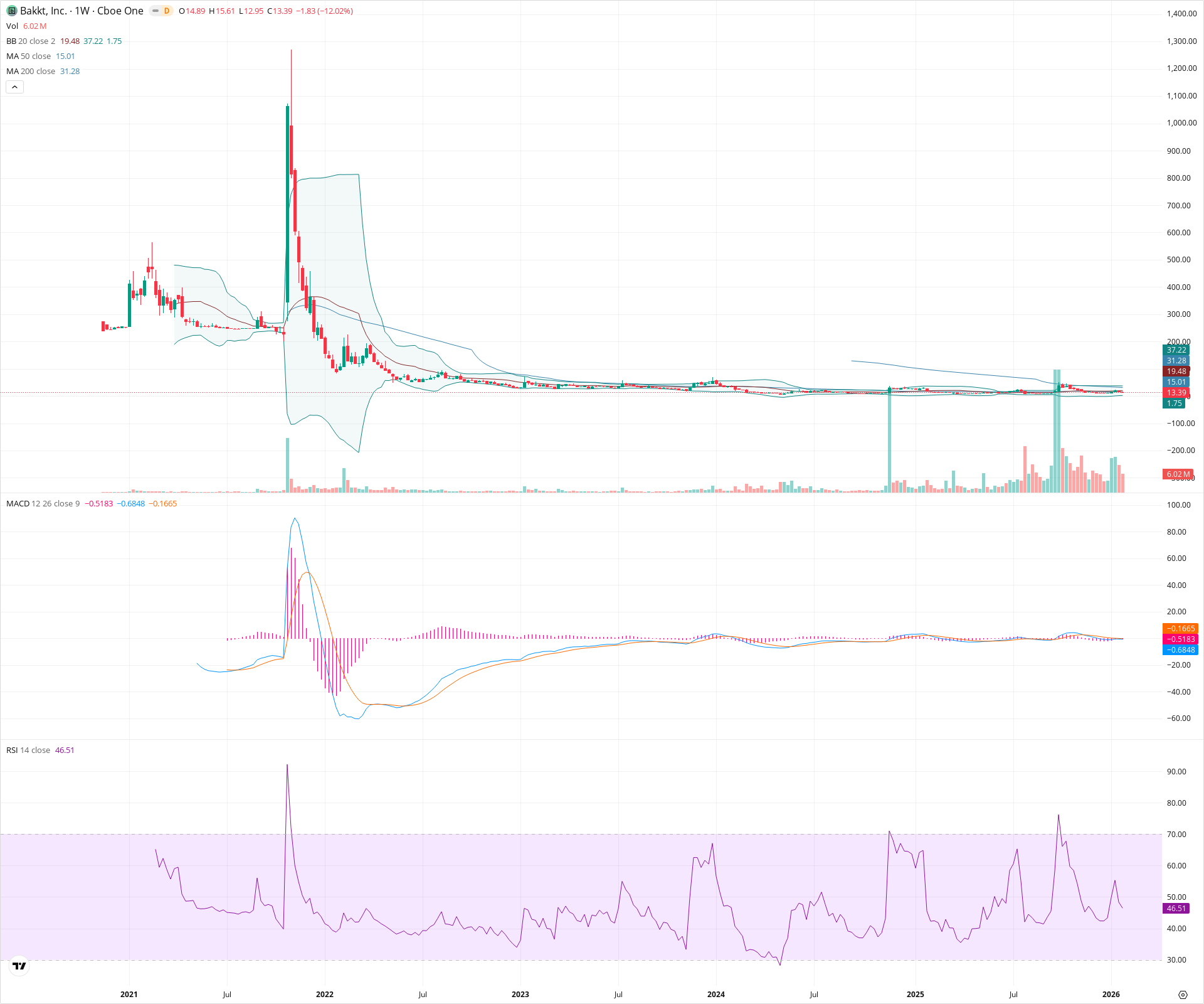 Weekly candlestick price chart for BKKT as of 2026-01-31T23:41:41.010Z, showing 20-, 50-, and 200-period SMAs, Bollinger Bands, volume, MACD, RSI, and the current price line with top status bar.