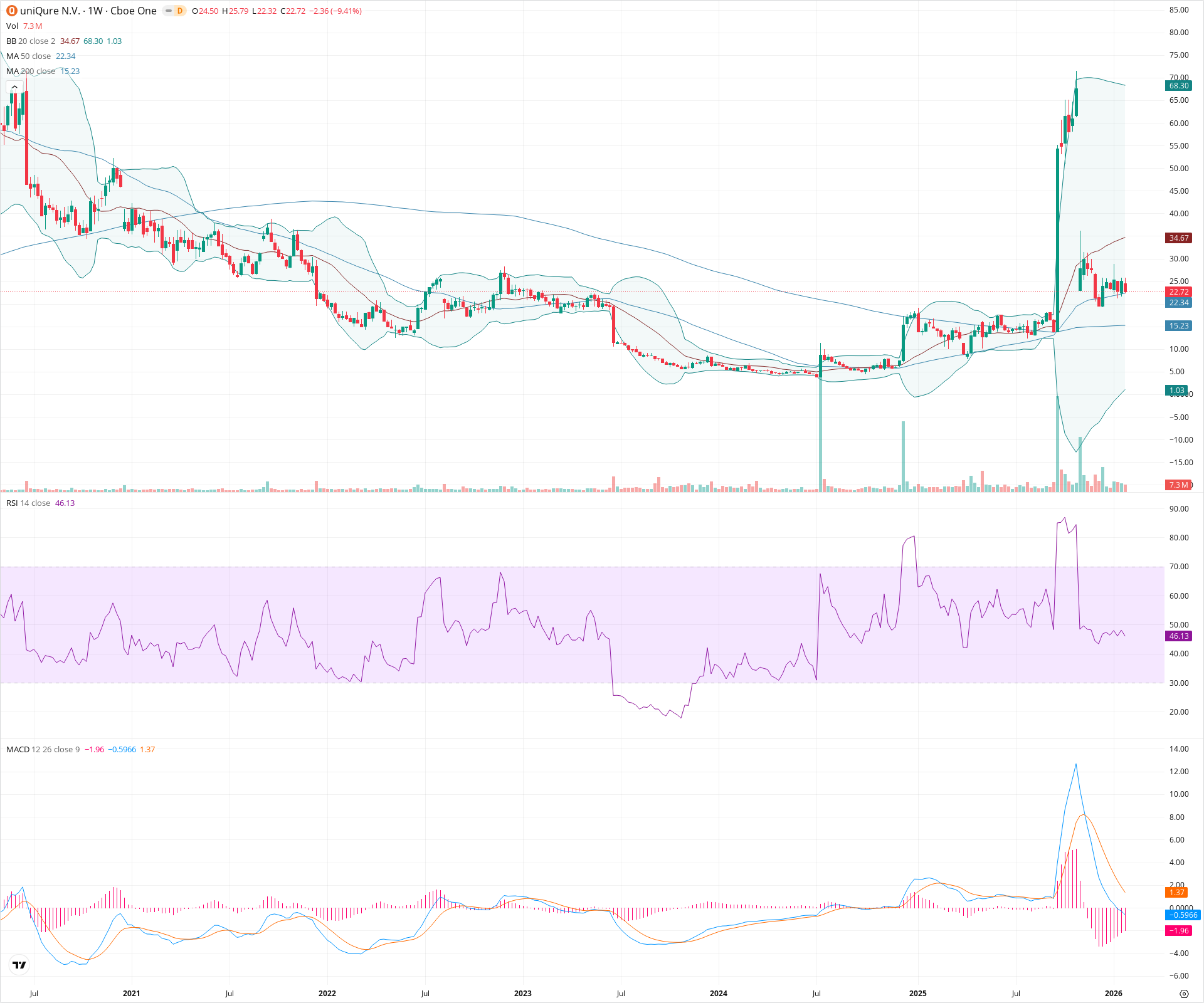 Weekly candlestick price chart for QURE as of 2026-01-31T23:40:44.065Z, showing 20-, 50-, and 200-period SMAs, Bollinger Bands, volume, MACD, RSI, and the current price line with top status bar.