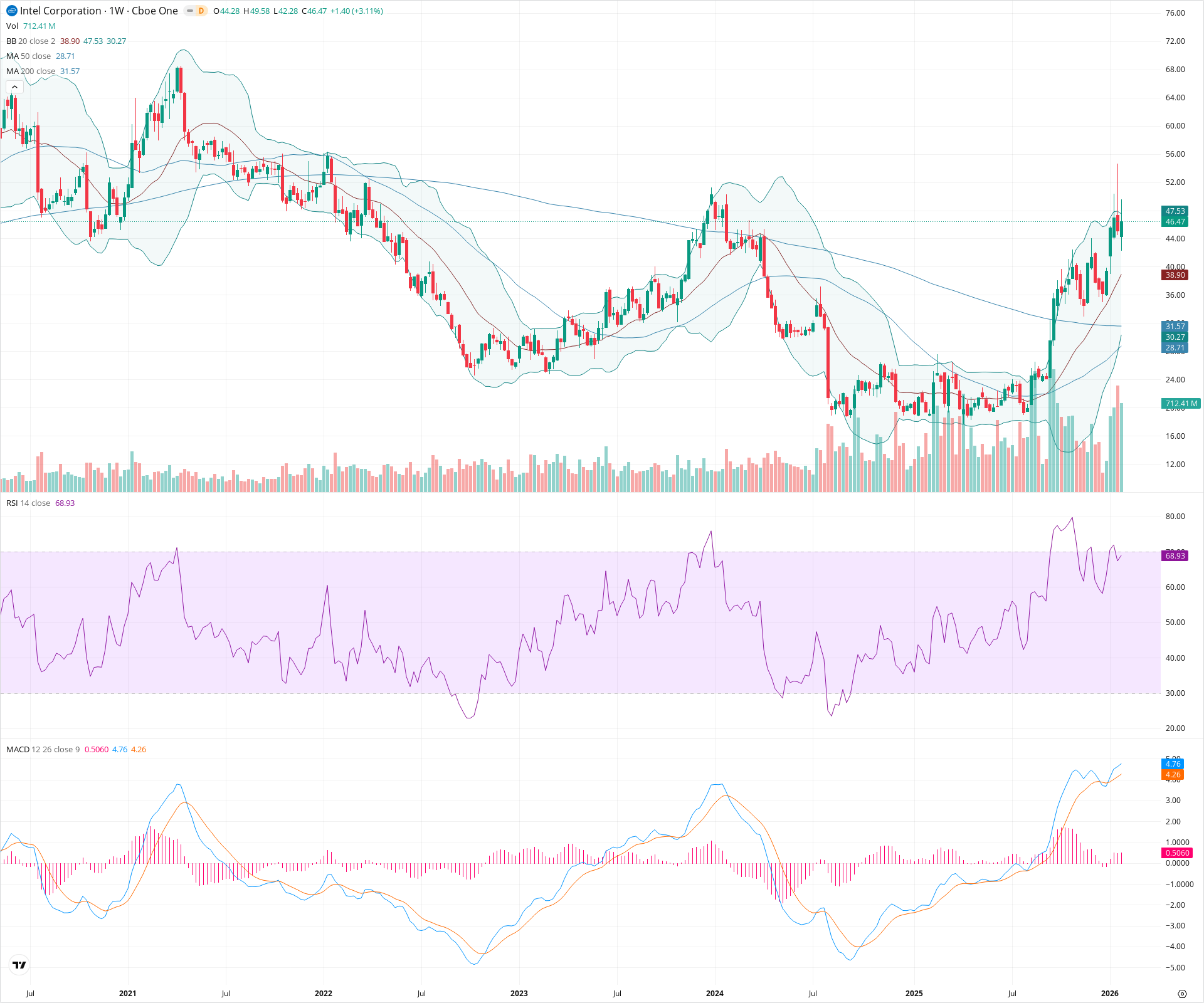Weekly candlestick price chart for INTC as of 2026-01-31T23:28:01.010Z, showing 20-, 50-, and 200-period SMAs, Bollinger Bands, volume, MACD, RSI, and the current price line with top status bar.