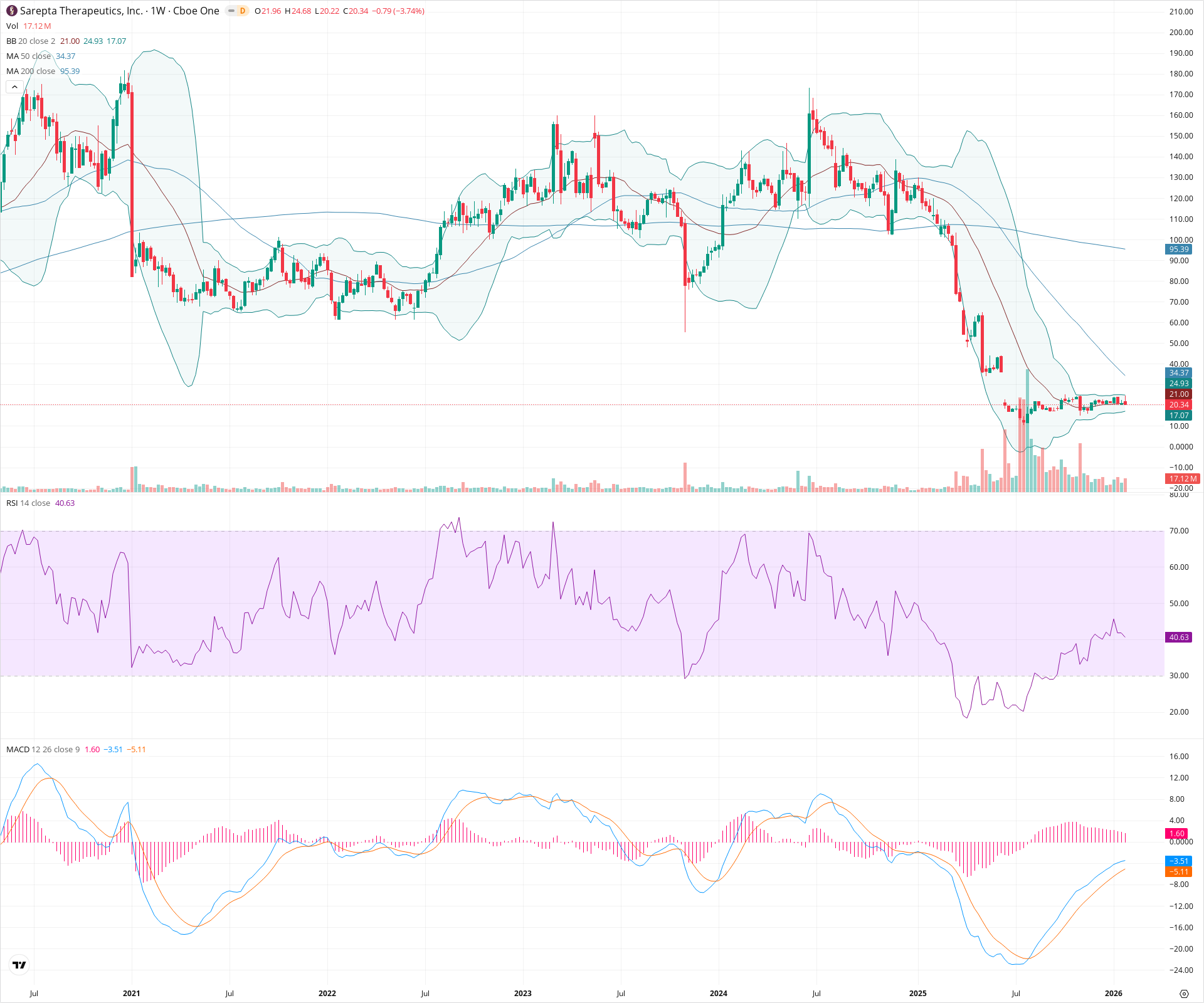 Weekly candlestick price chart for SRPT as of 2026-01-31T23:39:53.786Z, showing 20-, 50-, and 200-period SMAs, Bollinger Bands, volume, MACD, RSI, and the current price line with top status bar.