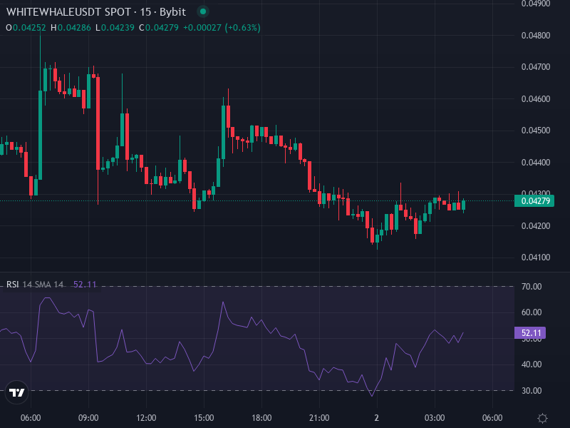 The White Whale price chart with support and resistance levels, moving averages, and recent volatility