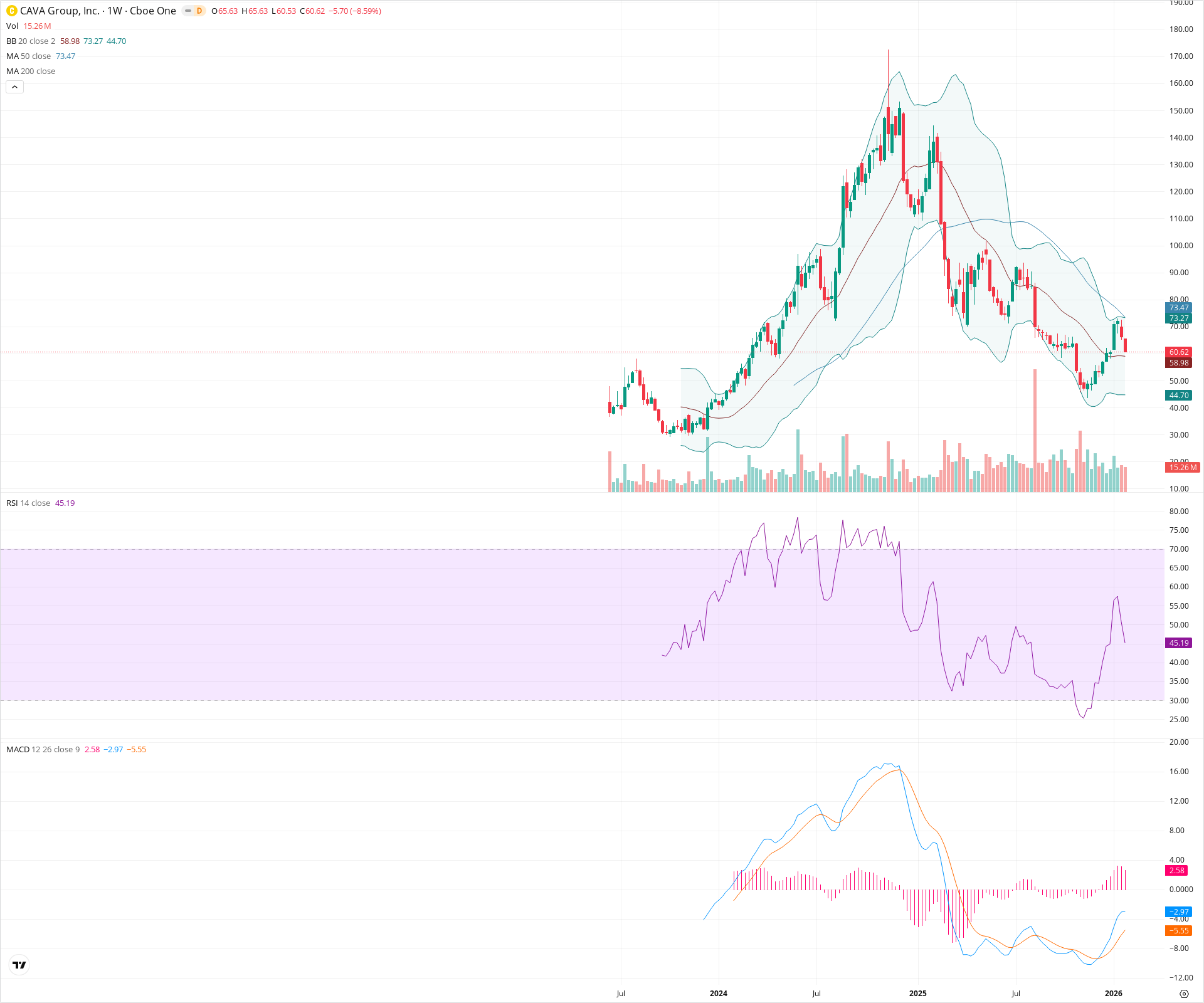 Weekly candlestick price chart for CAVA as of 2026-01-31T23:39:20.864Z, showing 20-, 50-, and 200-period SMAs, Bollinger Bands, volume, MACD, RSI, and the current price line with top status bar.