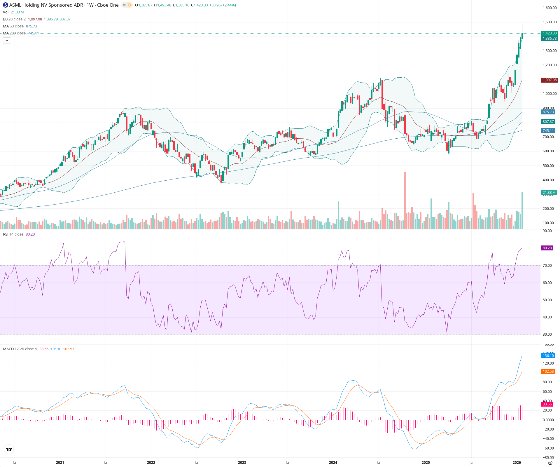 Weekly candlestick price chart for ASML as of 2026-01-31T23:31:18.786Z, showing 20-, 50-, and 200-period SMAs, Bollinger Bands, volume, MACD, RSI, and the current price line with top status bar.