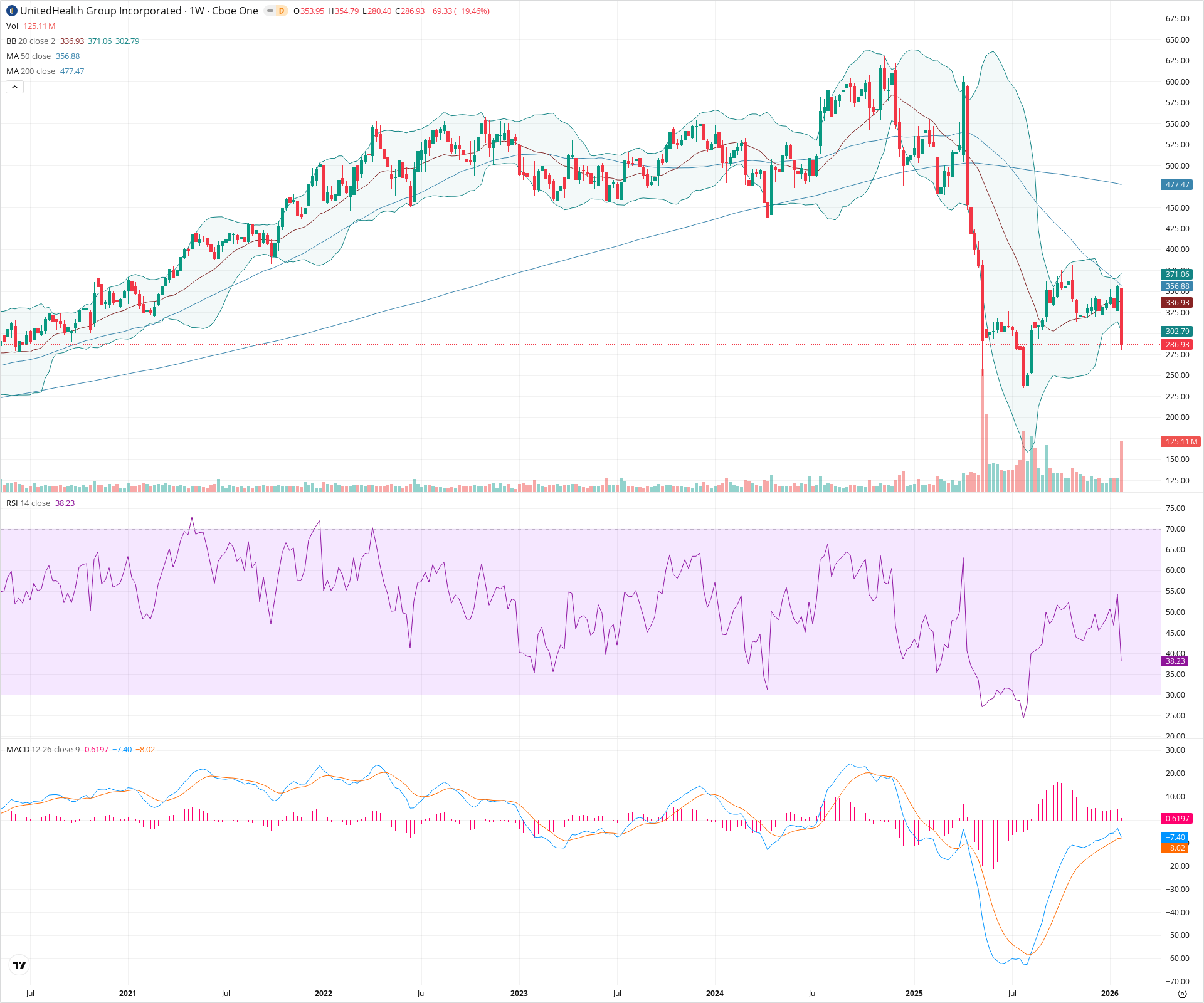 Weekly candlestick price chart for UNH as of 2026-01-31T23:32:15.922Z, showing 20-, 50-, and 200-period SMAs, Bollinger Bands, volume, MACD, RSI, and the current price line with top status bar.
