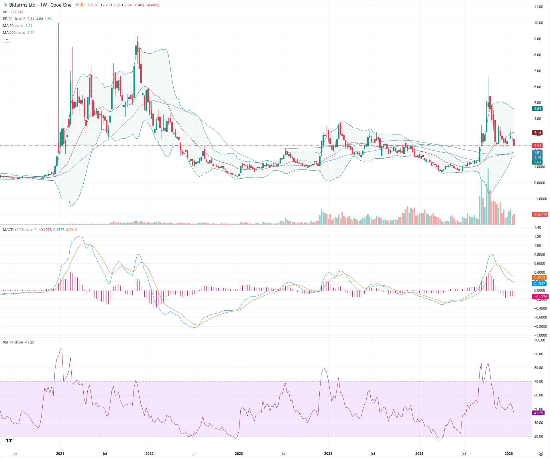 Weekly candlestick price chart for BITF as of 2026-01-31T23:39:59.612Z, showing 20-, 50-, and 200-period SMAs, Bollinger Bands, volume, MACD, RSI, and the current price line with top status bar.