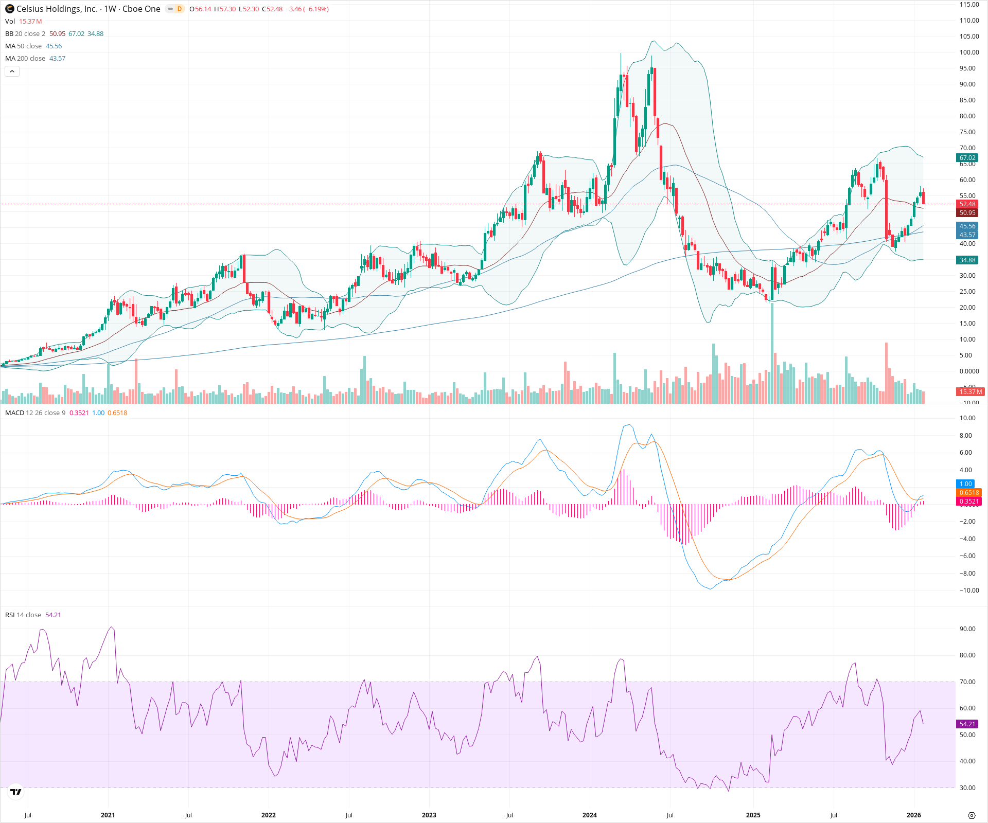 Weekly candlestick price chart for CELH as of 2026-01-31T23:37:36.810Z, showing 20-, 50-, and 200-period SMAs, Bollinger Bands, volume, MACD, RSI, and the current price line with top status bar.