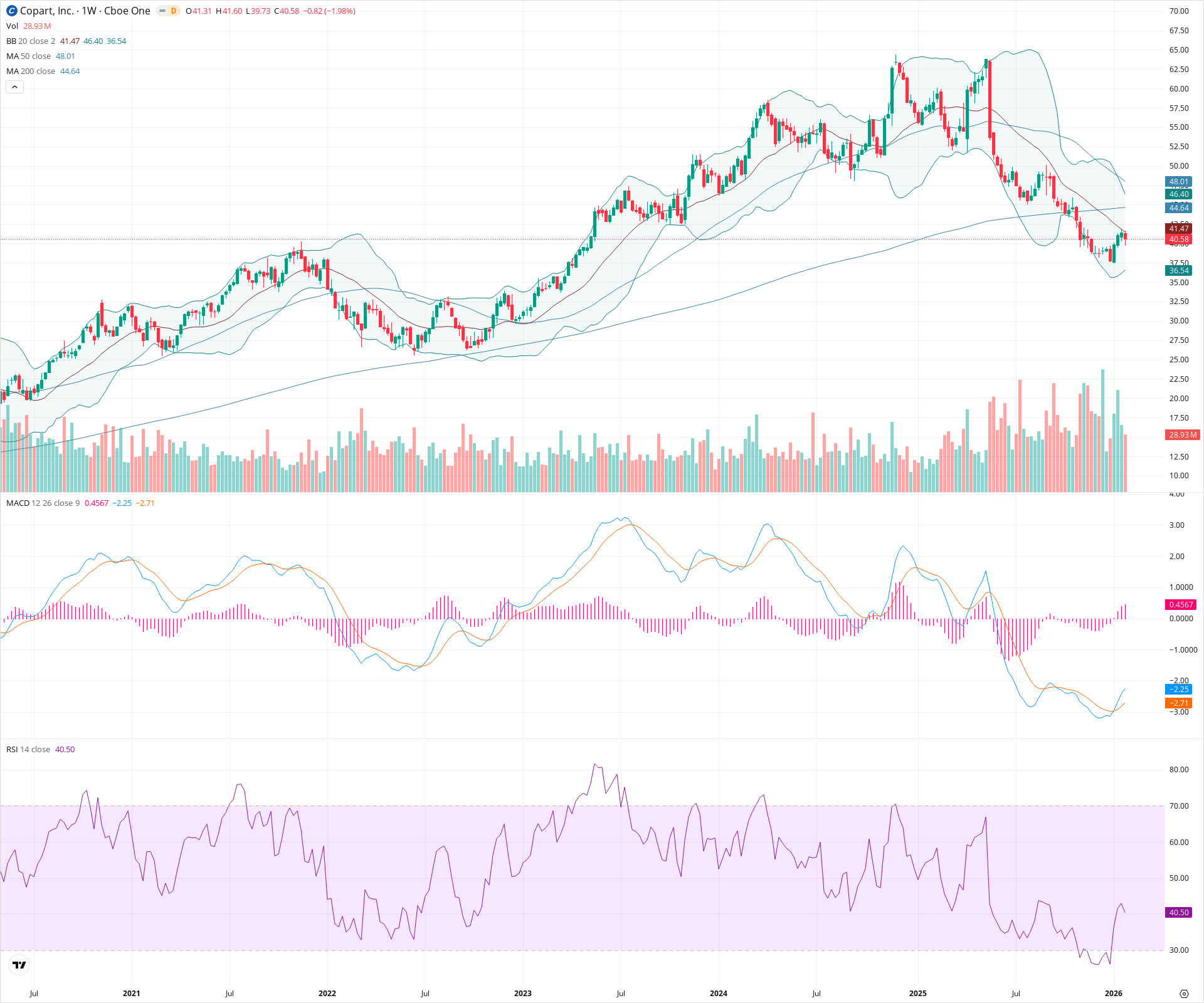 Weekly candlestick price chart for CPRT as of 2026-01-31T23:35:21.652Z, showing 20-, 50-, and 200-period SMAs, Bollinger Bands, volume, MACD, RSI, and the current price line with top status bar.