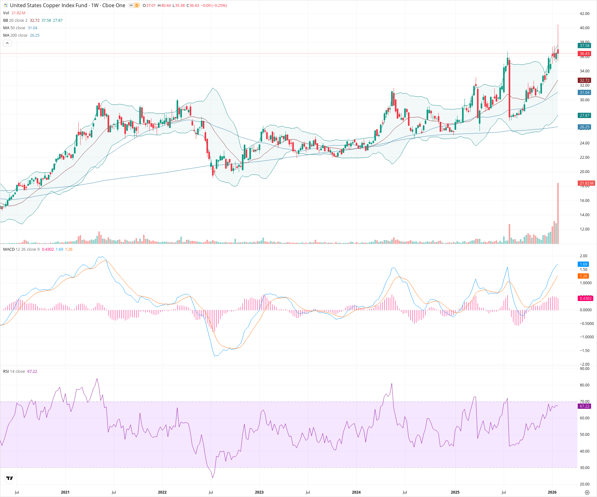 Weekly candlestick price chart for CPER as of 2026-01-31T23:43:24.711Z, showing 20-, 50-, and 200-period SMAs, Bollinger Bands, volume, MACD, RSI, and the current price line with top status bar.