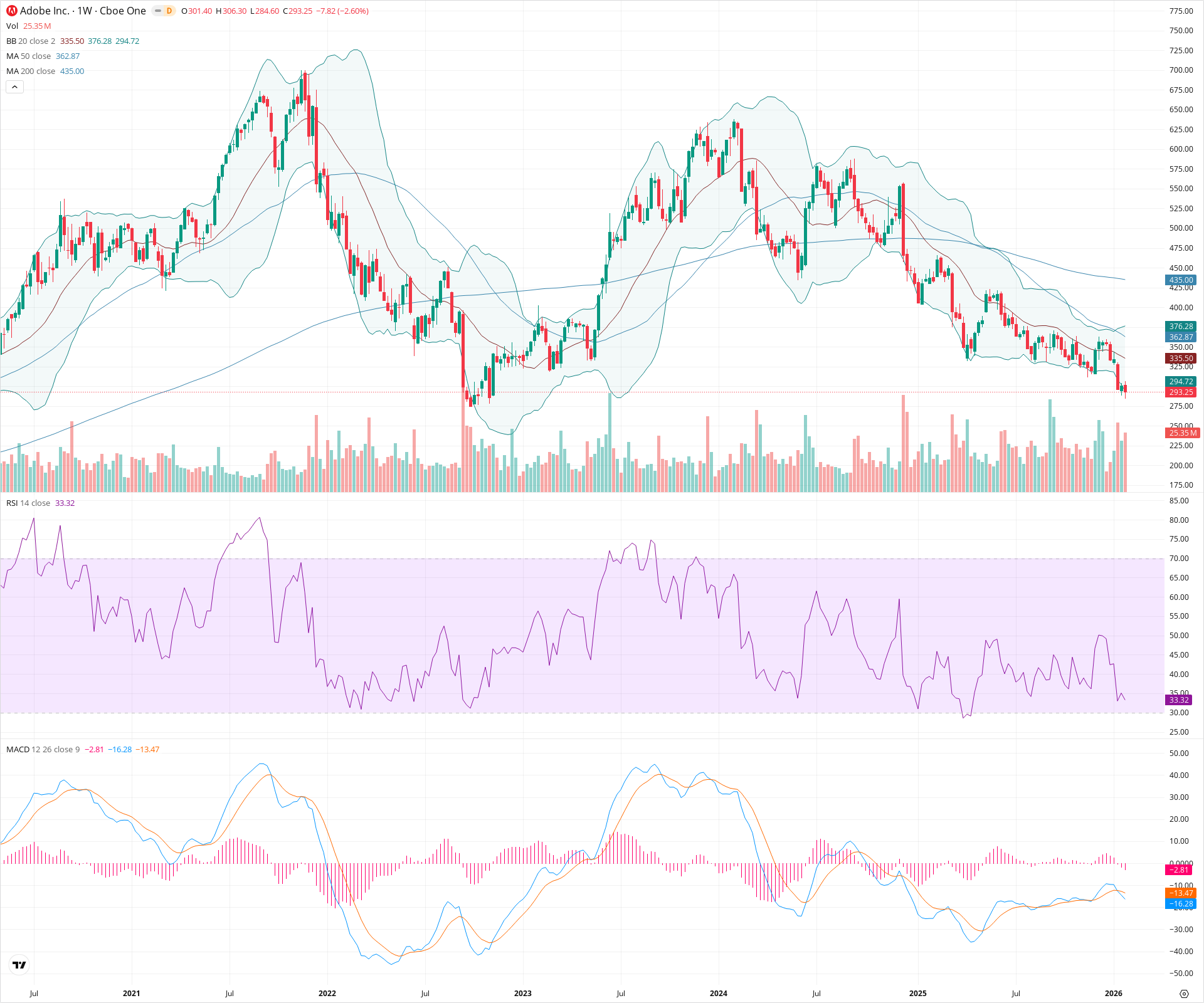 Weekly candlestick price chart for ADBE as of 2026-01-31T23:33:13.592Z, showing 20-, 50-, and 200-period SMAs, Bollinger Bands, volume, MACD, RSI, and the current price line with top status bar.