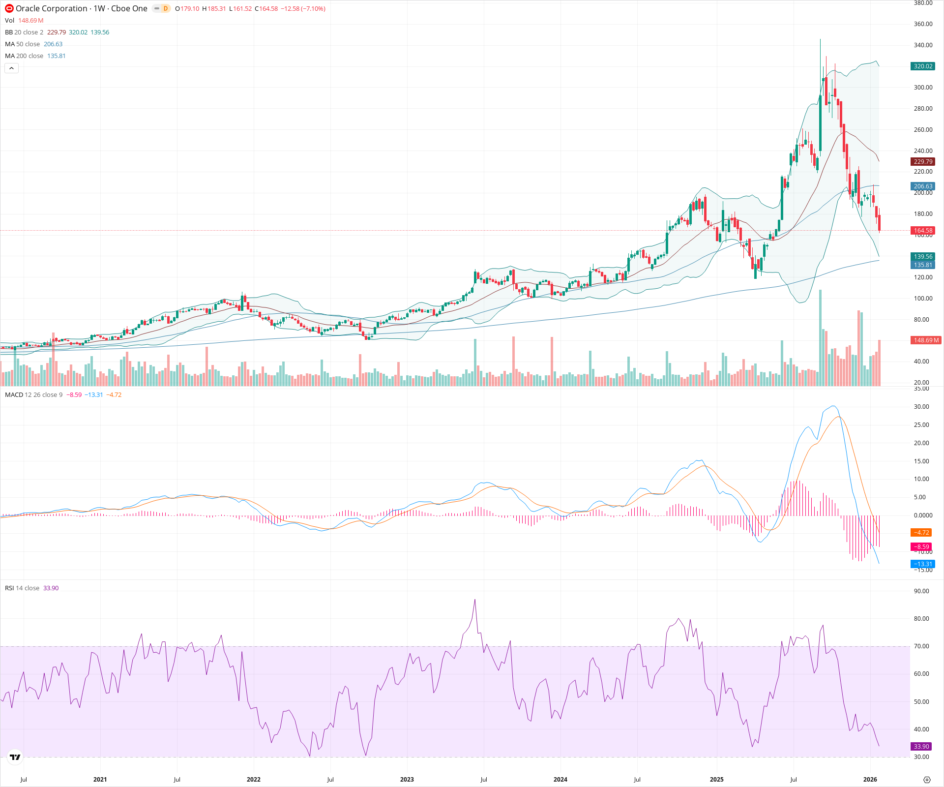 Weekly candlestick price chart for ORCL as of 2026-01-31T23:32:36.729Z, showing 20-, 50-, and 200-period SMAs, Bollinger Bands, volume, MACD, RSI, and the current price line with top status bar.