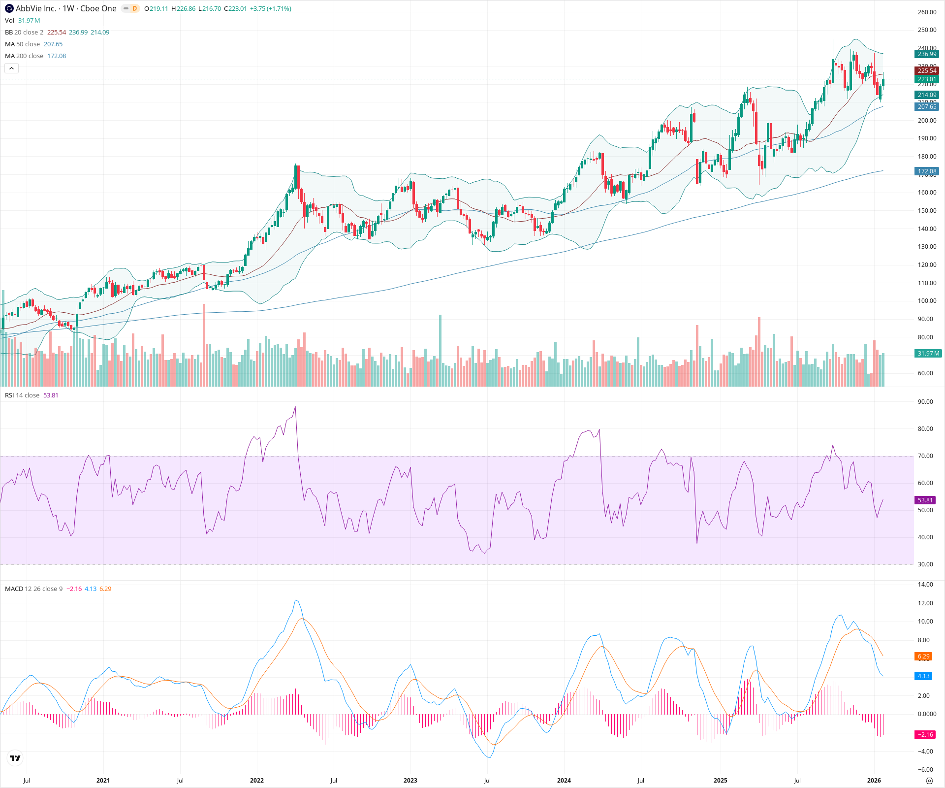 Weekly candlestick price chart for ABBV as of 2026-01-31T23:31:28.727Z, showing 20-, 50-, and 200-period SMAs, Bollinger Bands, volume, MACD, RSI, and the current price line with top status bar.