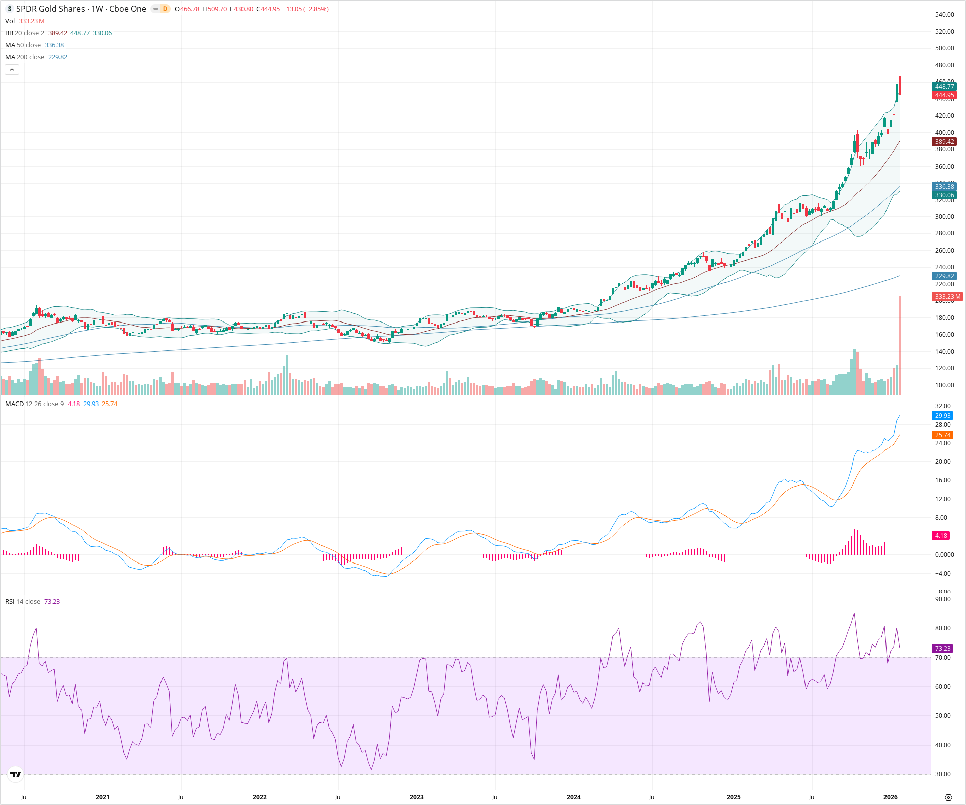 Weekly candlestick price chart for GLD as of 2026-01-31T23:43:16.211Z, showing 20-, 50-, and 200-period SMAs, Bollinger Bands, volume, MACD, RSI, and the current price line with top status bar.