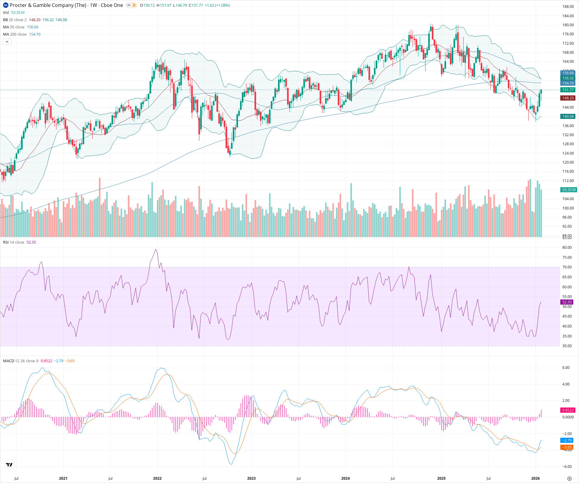 Weekly candlestick price chart for PG as of 2026-01-31T23:32:18.811Z, showing 20-, 50-, and 200-period SMAs, Bollinger Bands, volume, MACD, RSI, and the current price line with top status bar.