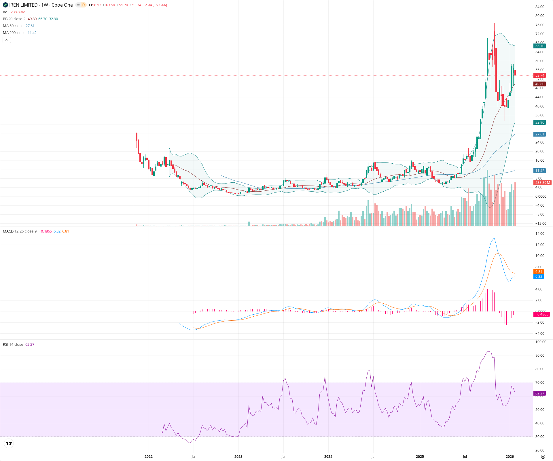 Weekly candlestick price chart for IREN as of 2026-01-31T23:37:19.111Z, showing 20-, 50-, and 200-period SMAs, Bollinger Bands, volume, MACD, RSI, and the current price line with top status bar.