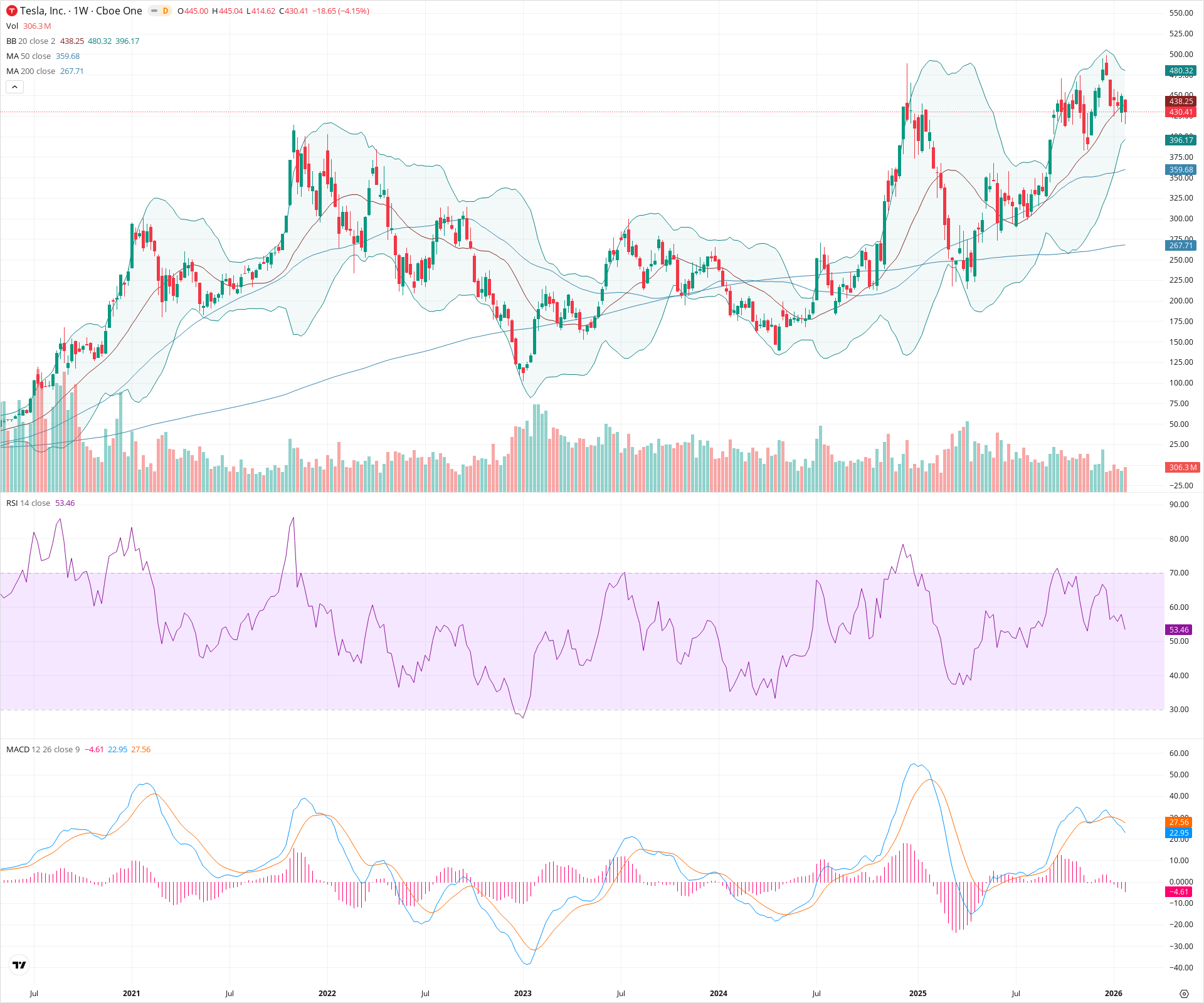 Weekly candlestick price chart for TSLA as of 2026-01-31T23:29:20.510Z, showing 20-, 50-, and 200-period SMAs, Bollinger Bands, volume, MACD, RSI, and the current price line with top status bar.
