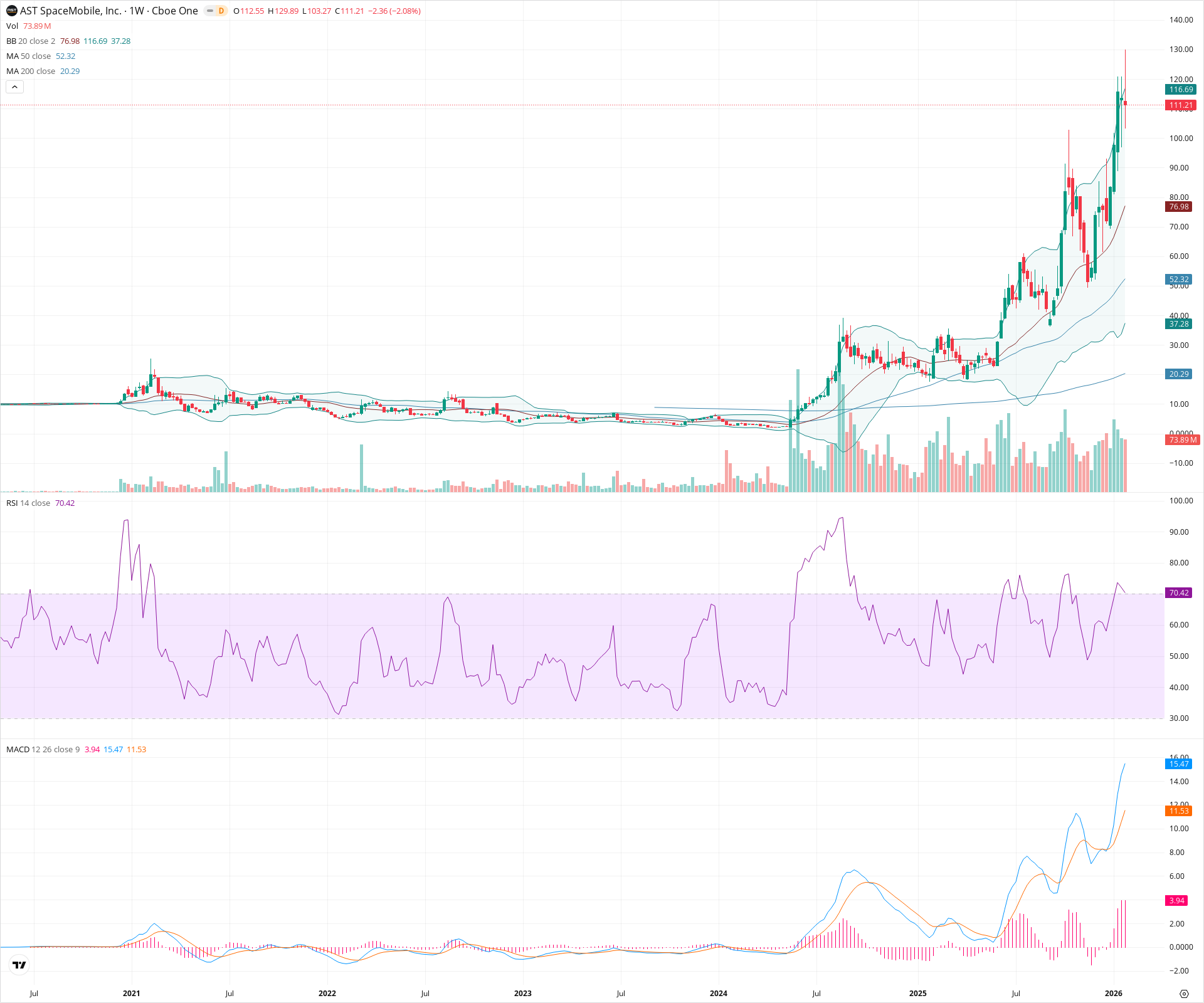 Weekly candlestick price chart for ASTS as of 2026-01-31T23:38:30.110Z, showing 20-, 50-, and 200-period SMAs, Bollinger Bands, volume, MACD, RSI, and the current price line with top status bar.