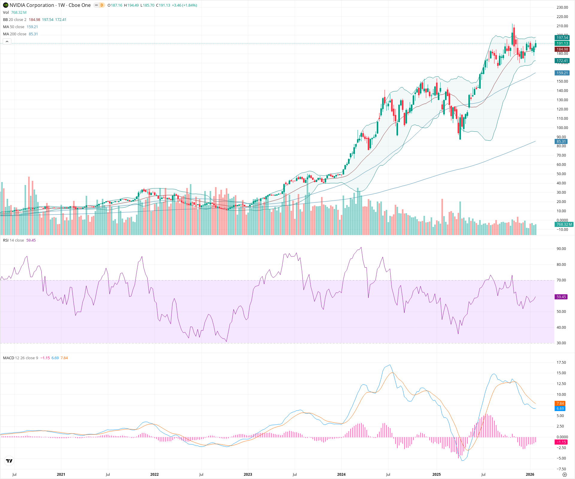 Weekly candlestick price chart for NVDA as of 2026-01-31T23:27:36.910Z, showing 20-, 50-, and 200-period SMAs, Bollinger Bands, volume, MACD, RSI, and the current price line with top status bar.