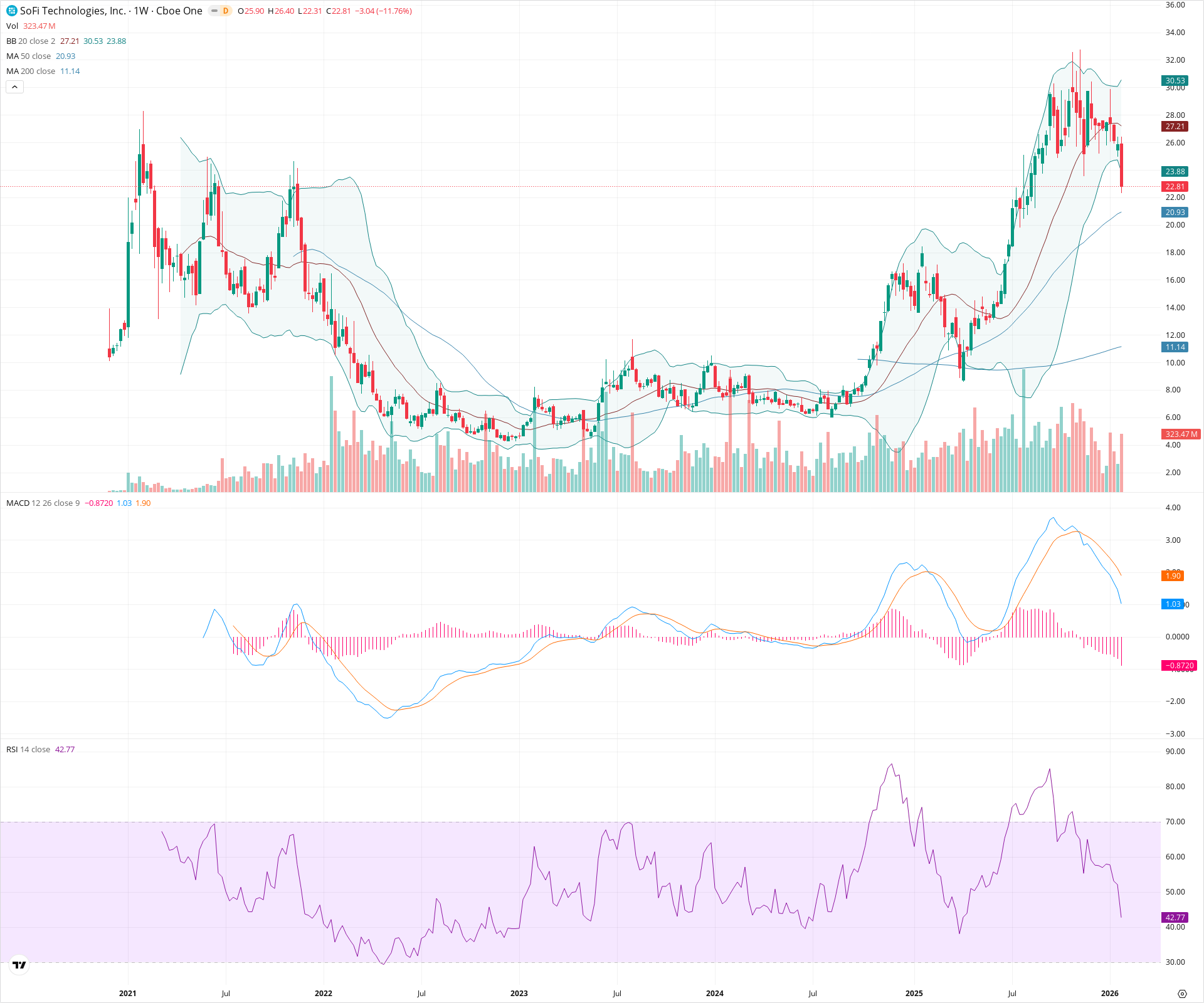 Weekly candlestick price chart for SOFI as of 2026-01-31T23:36:52.514Z, showing 20-, 50-, and 200-period SMAs, Bollinger Bands, volume, MACD, RSI, and the current price line with top status bar.