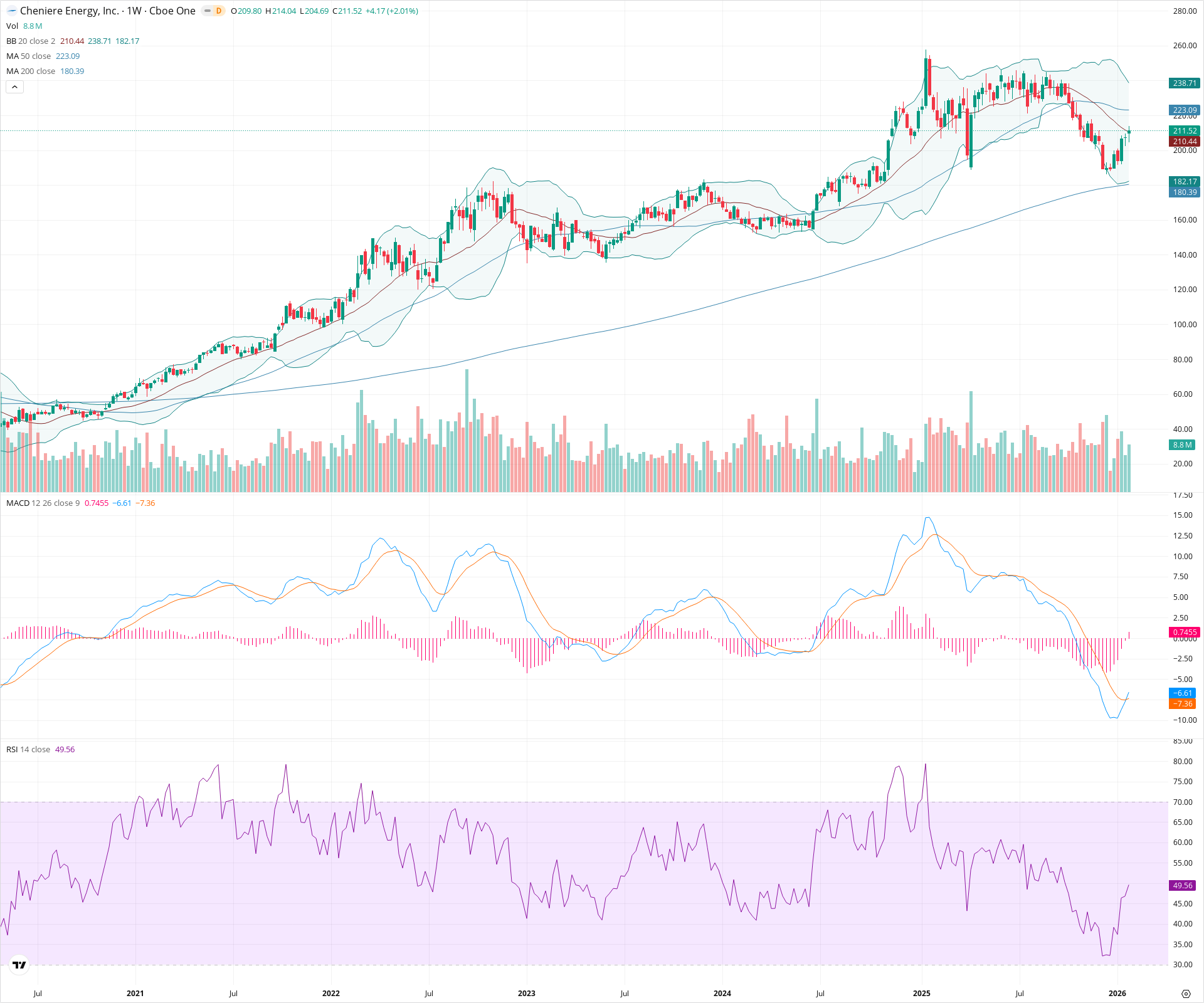 Weekly candlestick price chart for LNG as of 2026-01-31T23:35:57.210Z, showing 20-, 50-, and 200-period SMAs, Bollinger Bands, volume, MACD, RSI, and the current price line with top status bar.