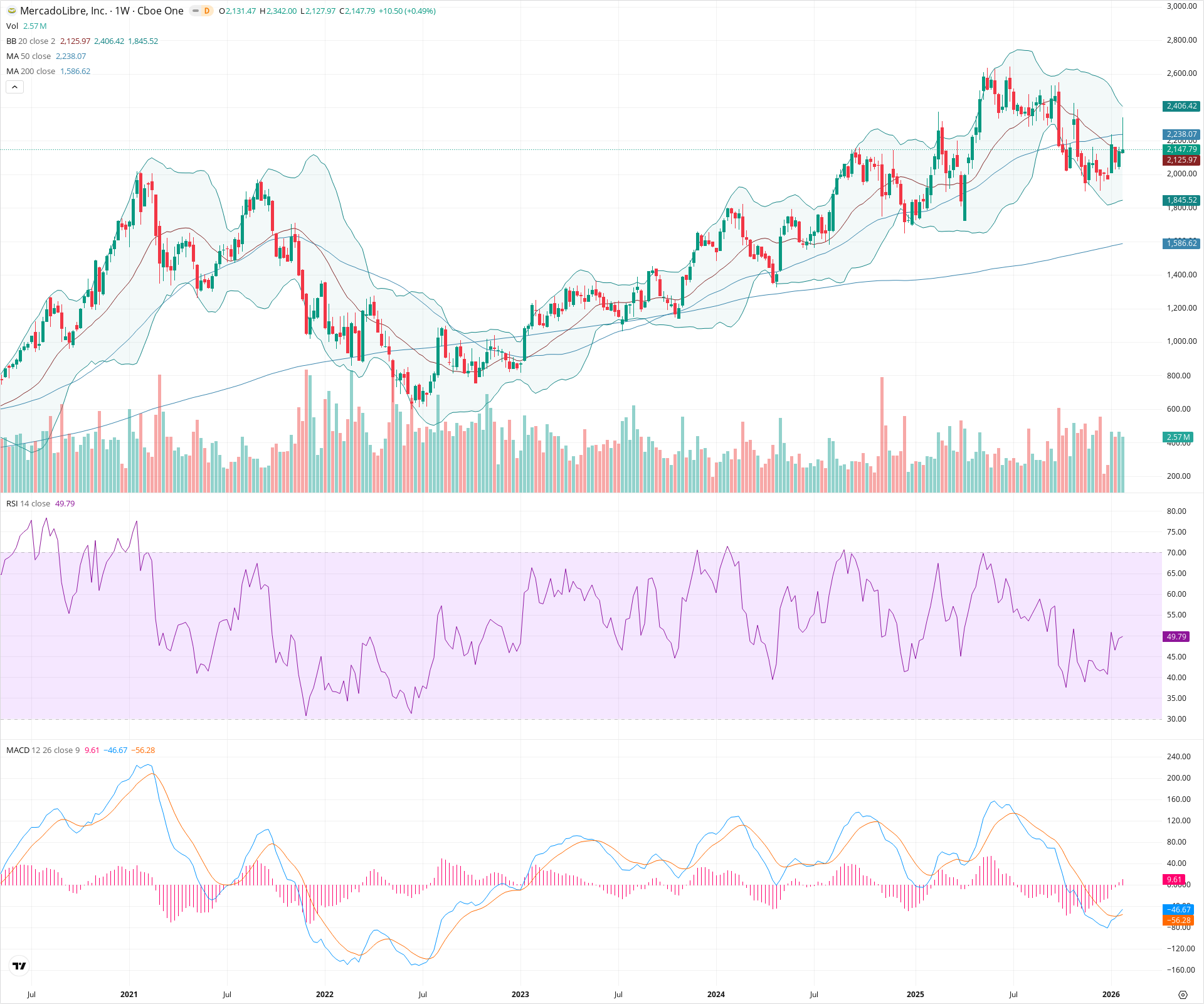 Weekly candlestick price chart for MELI as of 2026-01-31T23:34:00.511Z, showing 20-, 50-, and 200-period SMAs, Bollinger Bands, volume, MACD, RSI, and the current price line with top status bar.