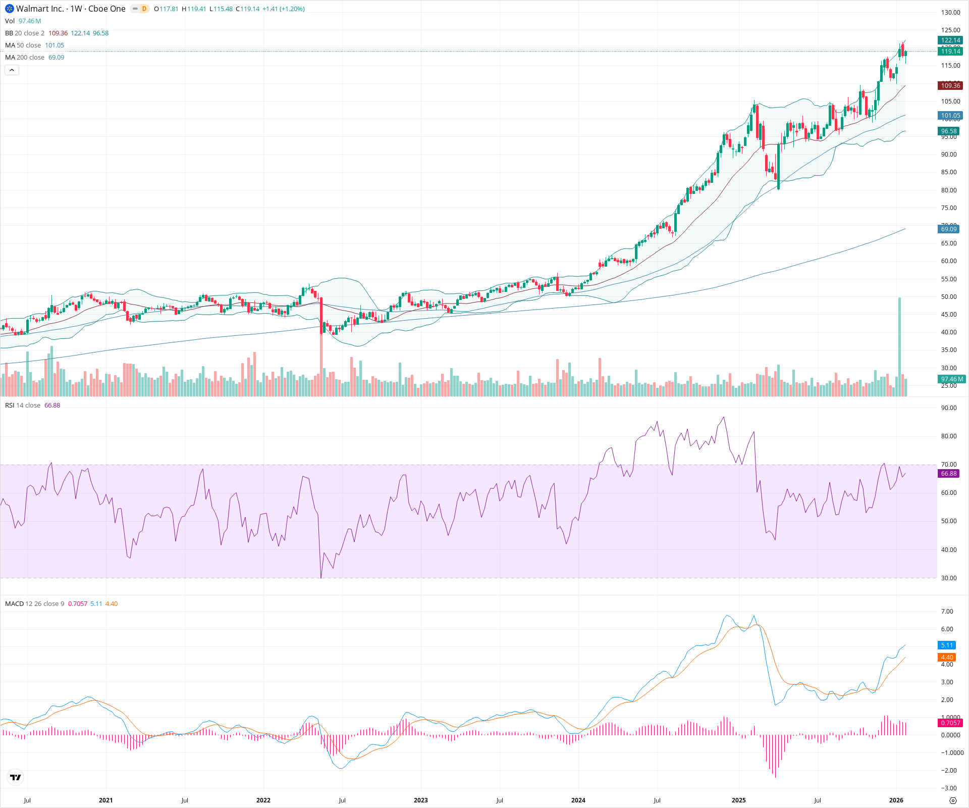 Weekly candlestick price chart for WMT as of 2026-01-31T23:30:13.112Z, showing 20-, 50-, and 200-period SMAs, Bollinger Bands, volume, MACD, RSI, and the current price line with top status bar.