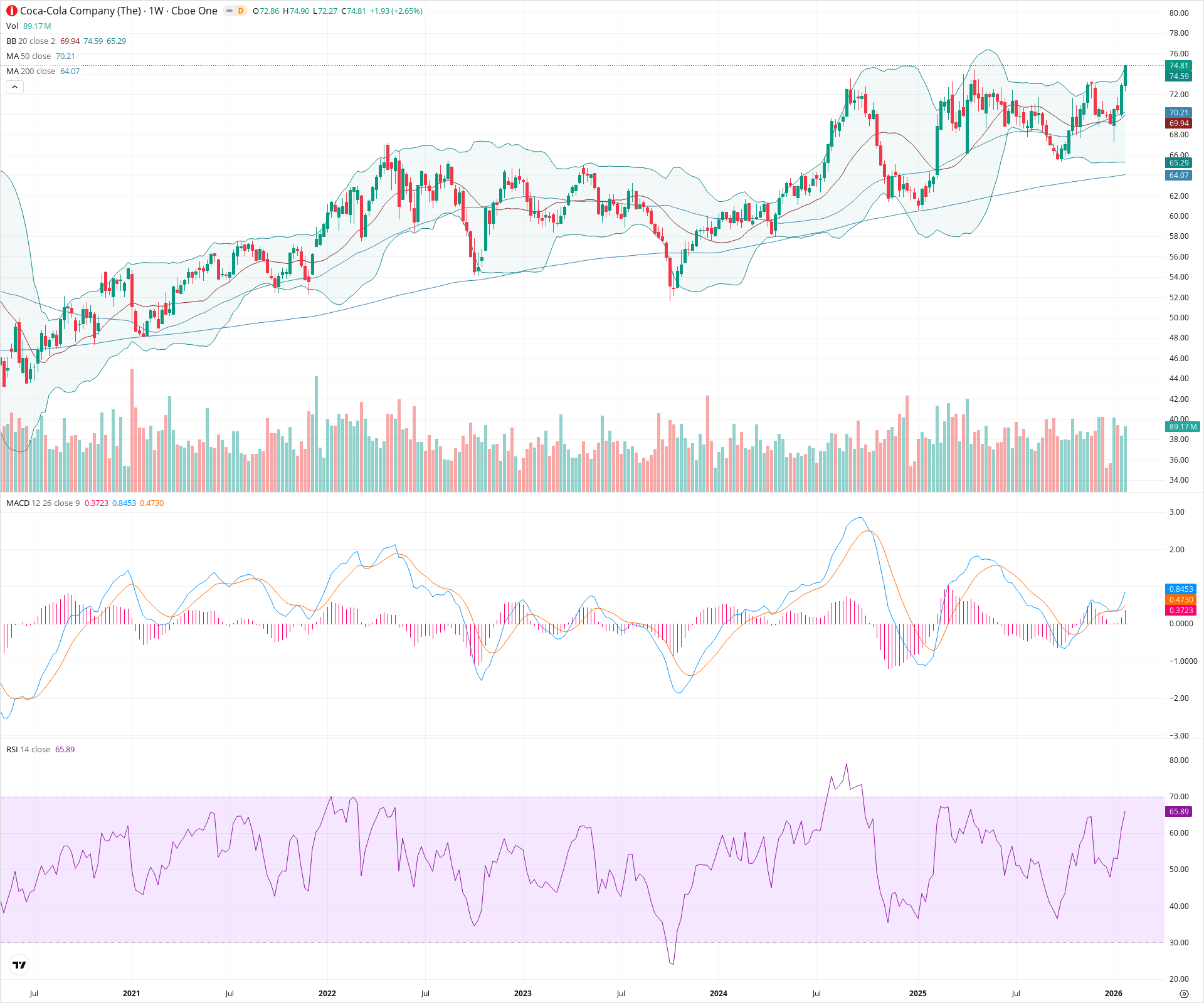 Weekly candlestick price chart for KO as of 2026-01-31T23:32:43.162Z, showing 20-, 50-, and 200-period SMAs, Bollinger Bands, volume, MACD, RSI, and the current price line with top status bar.