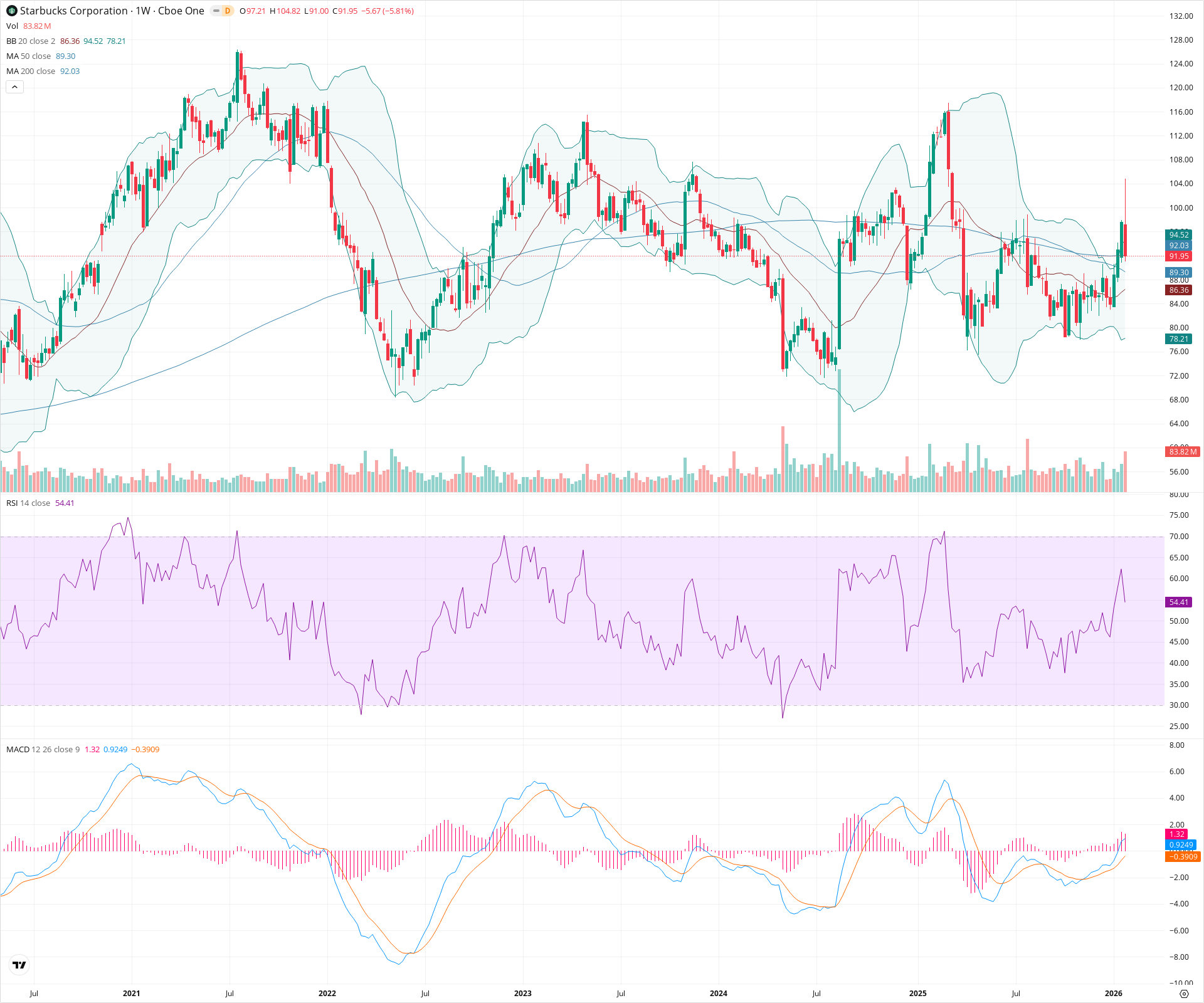Weekly candlestick price chart for SBUX as of 2026-01-31T23:34:31.192Z, showing 20-, 50-, and 200-period SMAs, Bollinger Bands, volume, MACD, RSI, and the current price line with top status bar.