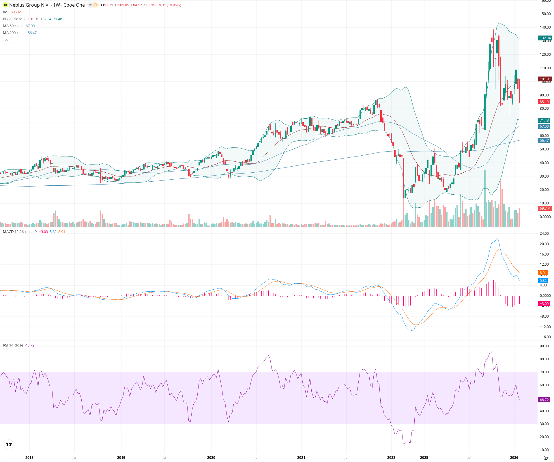 Weekly candlestick price chart for NBIS as of 2026-01-31T23:36:52.514Z, showing 20-, 50-, and 200-period SMAs, Bollinger Bands, volume, MACD, RSI, and the current price line with top status bar.