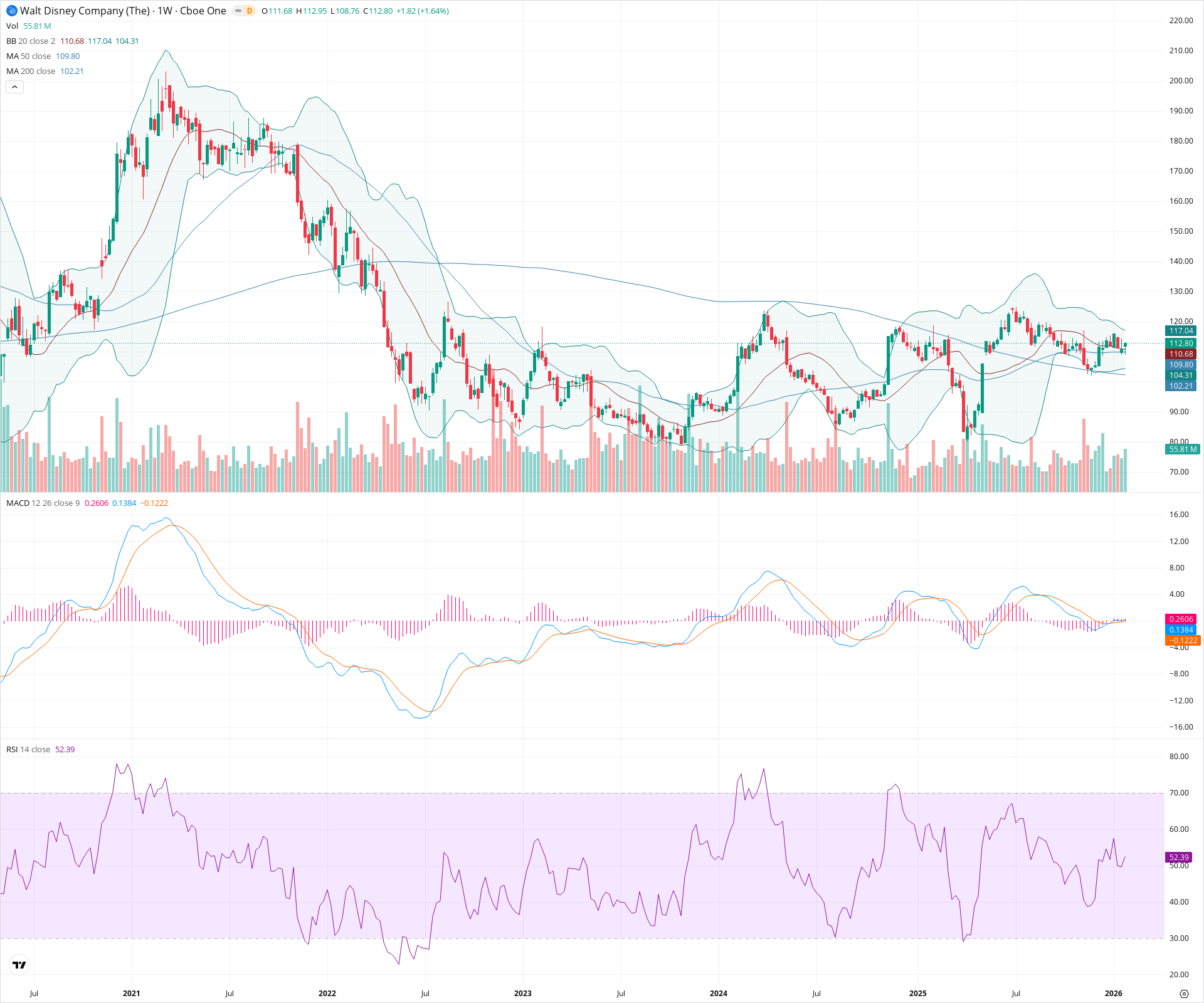 Weekly candlestick price chart for DIS as of 2026-01-31T23:27:49.075Z, showing 20-, 50-, and 200-period SMAs, Bollinger Bands, volume, MACD, RSI, and the current price line with top status bar.