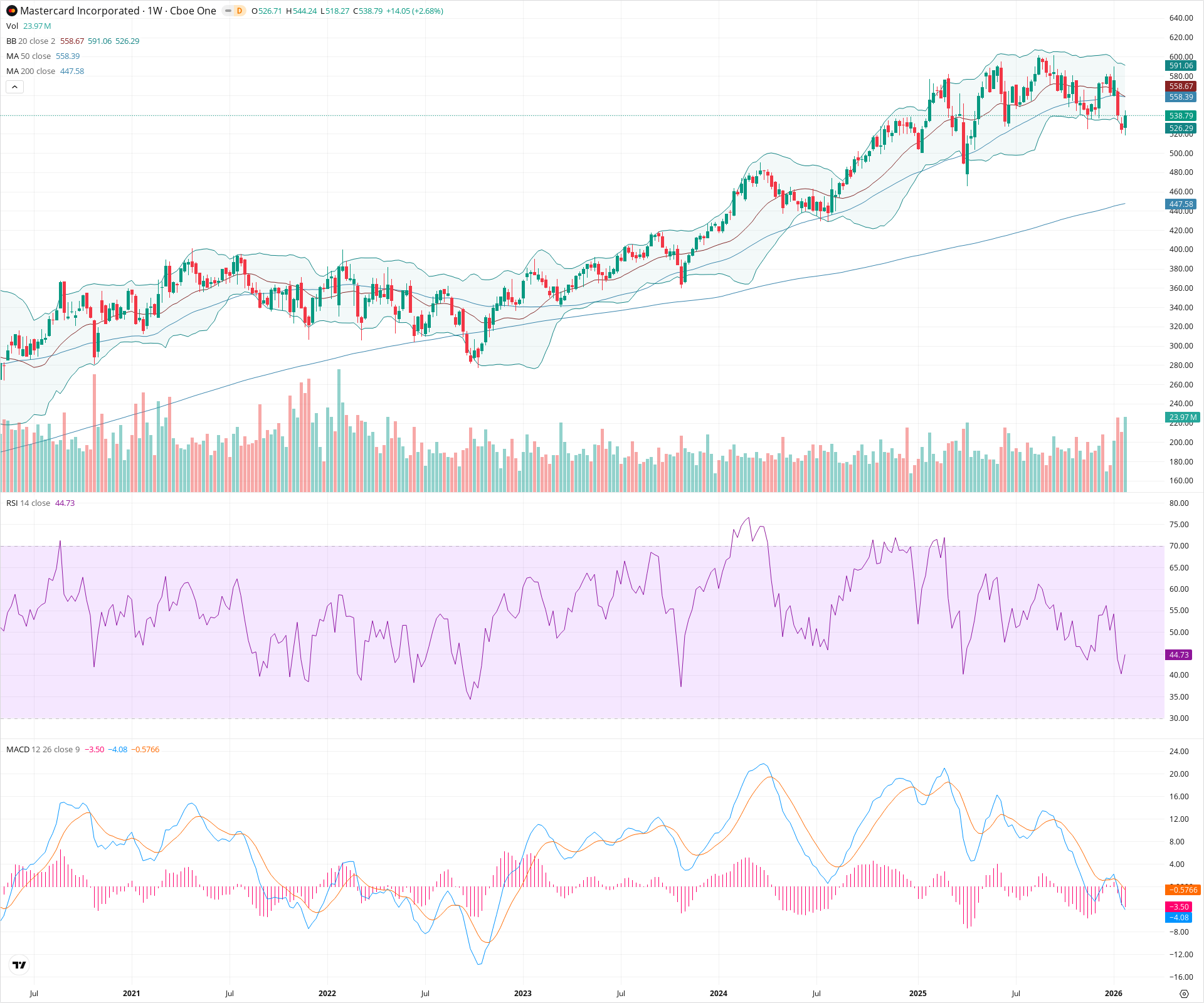 Weekly candlestick price chart for MA as of 2026-01-31T23:30:45.872Z, showing 20-, 50-, and 200-period SMAs, Bollinger Bands, volume, MACD, RSI, and the current price line with top status bar.