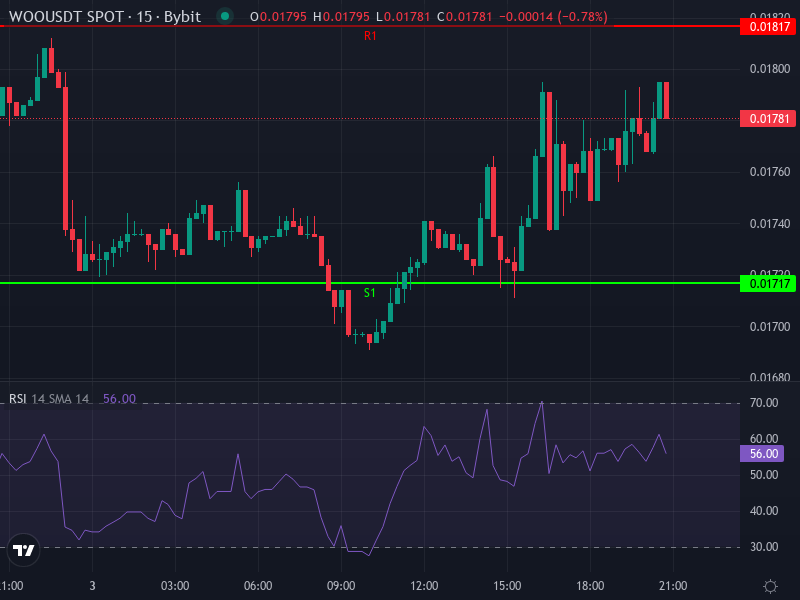 WOO/USDT Price Chart – 4h & Daily Frames