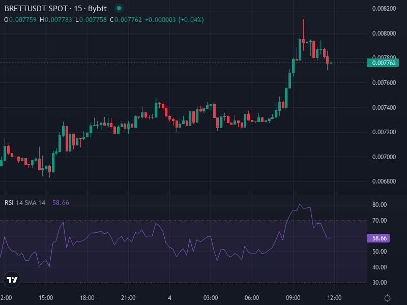 BRETT/USDT Price Chart – Technical Patterns and Key Zones