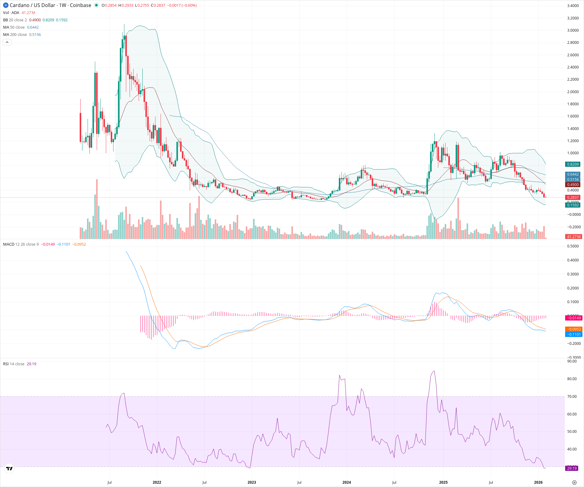 Weekly candlestick price chart for ADA as of 2026-02-02T07:24:57.211Z, showing 20-, 50-, and 200-period SMAs, Bollinger Bands, volume, MACD, RSI, and the current price line with top status bar.