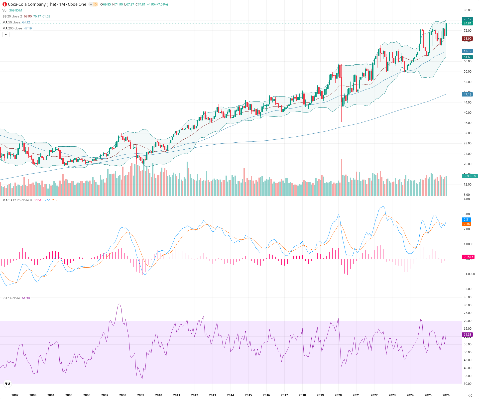 Monthly candlestick price chart for KO as of 2026-02-02T06:25:16.611Z, showing 20-, 50-, and 200-period SMAs, Bollinger Bands, volume, MACD, RSI, and the current price line with top status bar.