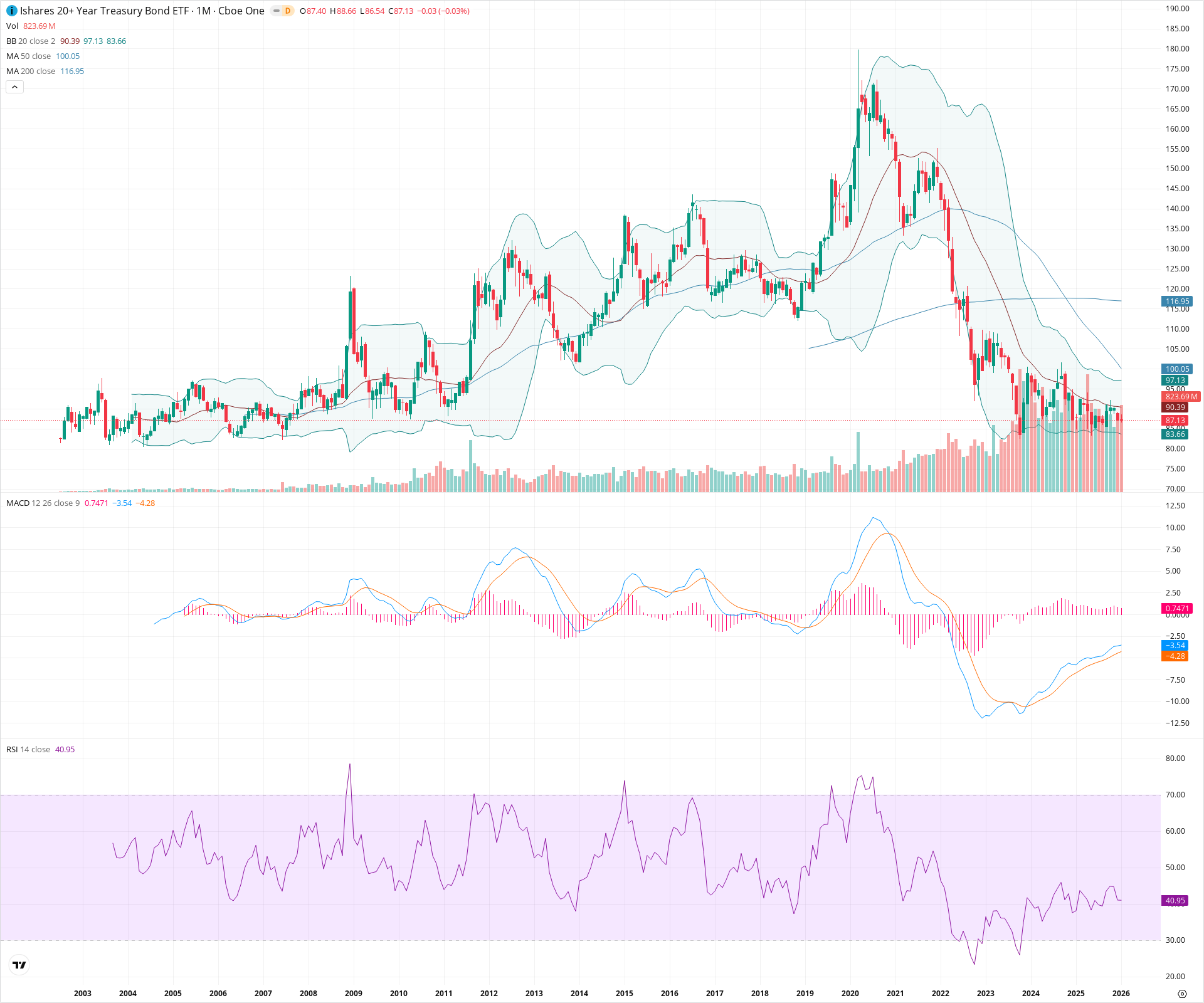 Monthly candlestick price chart for TLT as of 2026-02-02T04:09:09.515Z, showing 20-, 50-, and 200-period SMAs, Bollinger Bands, volume, MACD, RSI, and the current price line with top status bar.