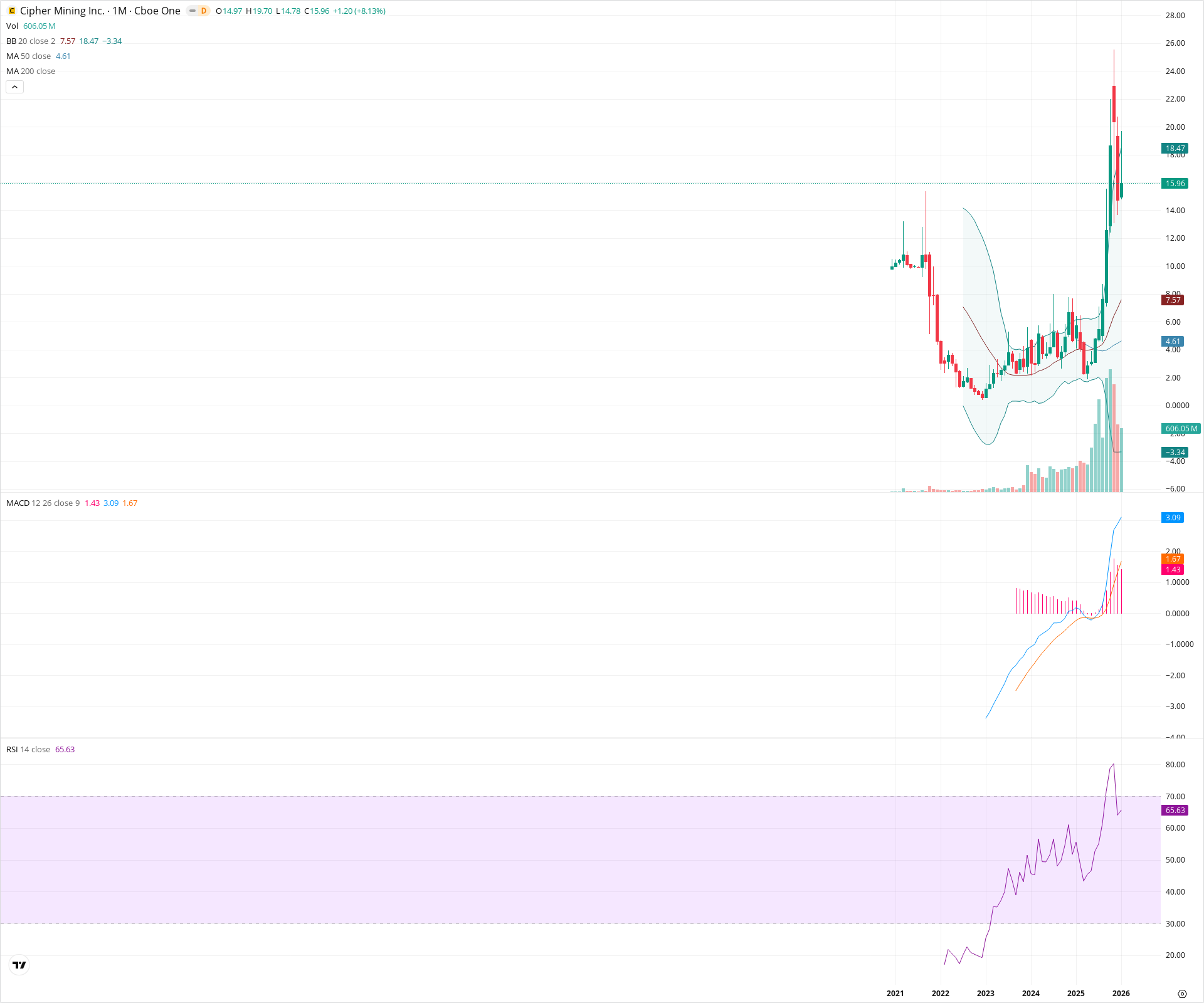 Monthly candlestick price chart for CIFR as of 2026-02-02T05:30:23.742Z, showing 20-, 50-, and 200-period SMAs, Bollinger Bands, volume, MACD, RSI, and the current price line with top status bar.