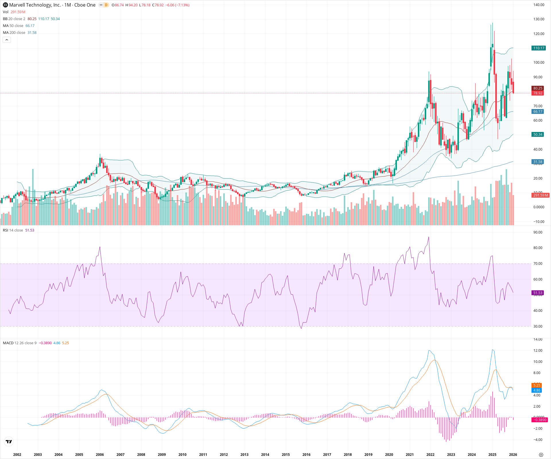 Monthly candlestick price chart for MRVL as of 2026-02-02T06:46:14.360Z, showing 20-, 50-, and 200-period SMAs, Bollinger Bands, volume, MACD, RSI, and the current price line with top status bar.